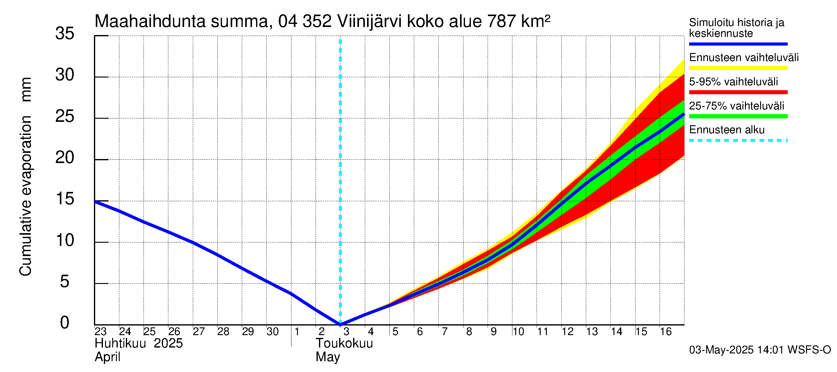 Vuoksen vesistöalue - Viinijärvi: Haihdunta maa-alueelta - summa