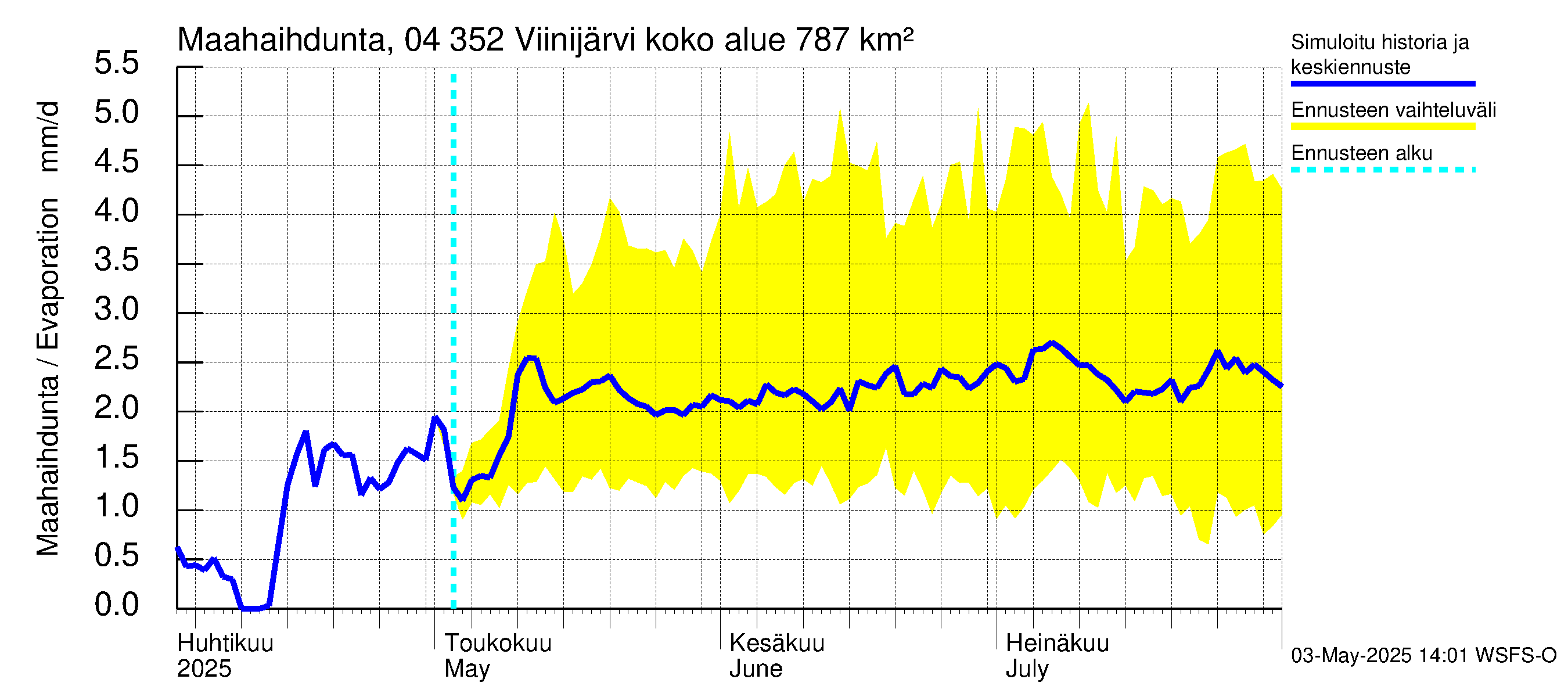 Vuoksen vesistöalue - Viinijärvi: Haihdunta maa-alueelta