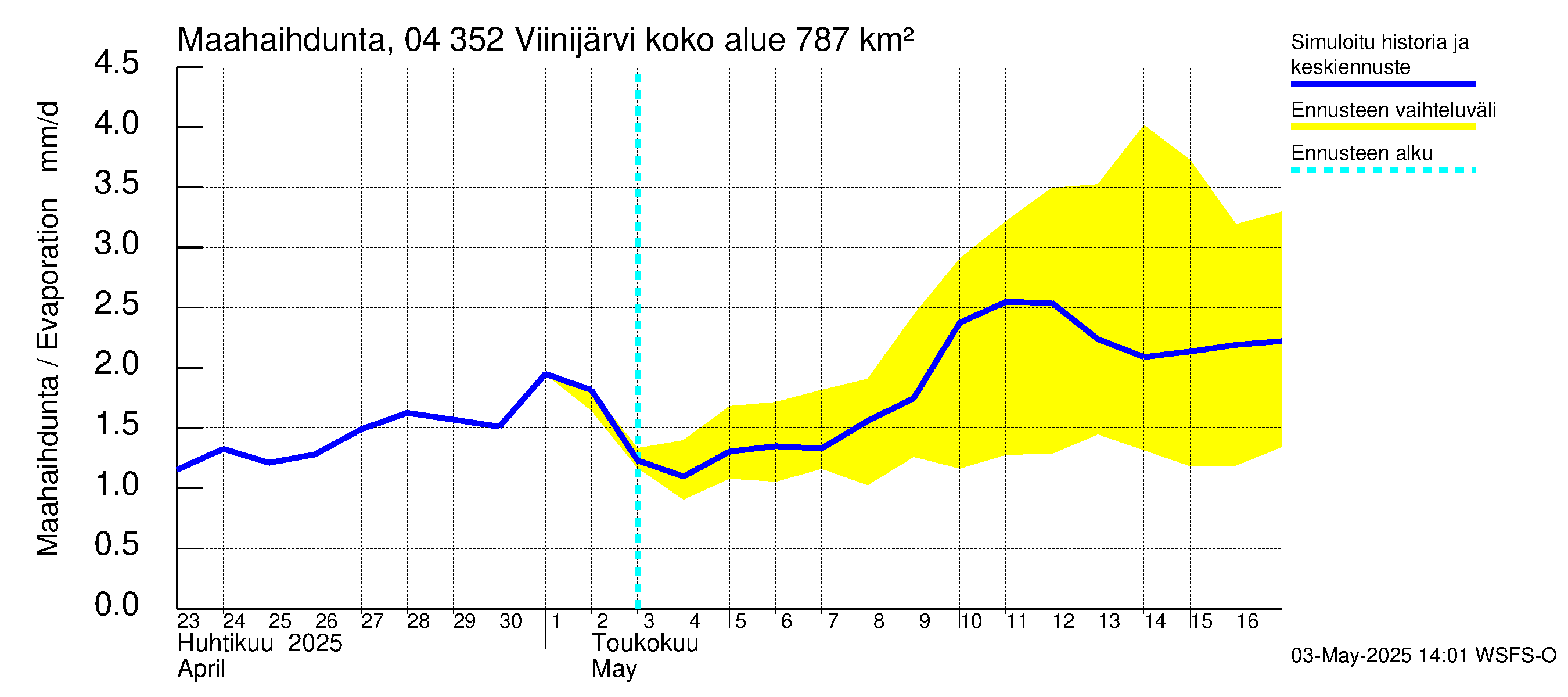 Vuoksen vesistöalue - Viinijärvi: Haihdunta maa-alueelta