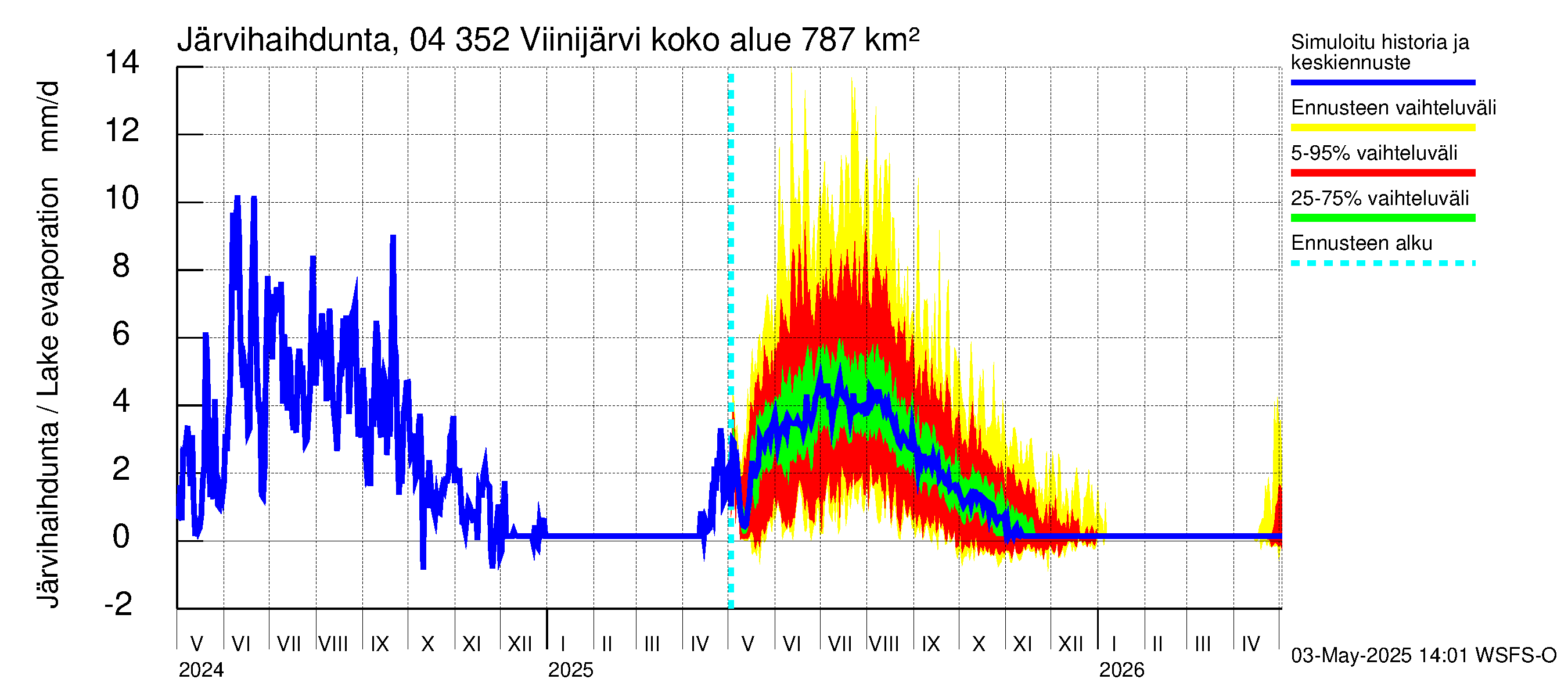 Vuoksen vesistöalue - Viinijärvi: Järvihaihdunta