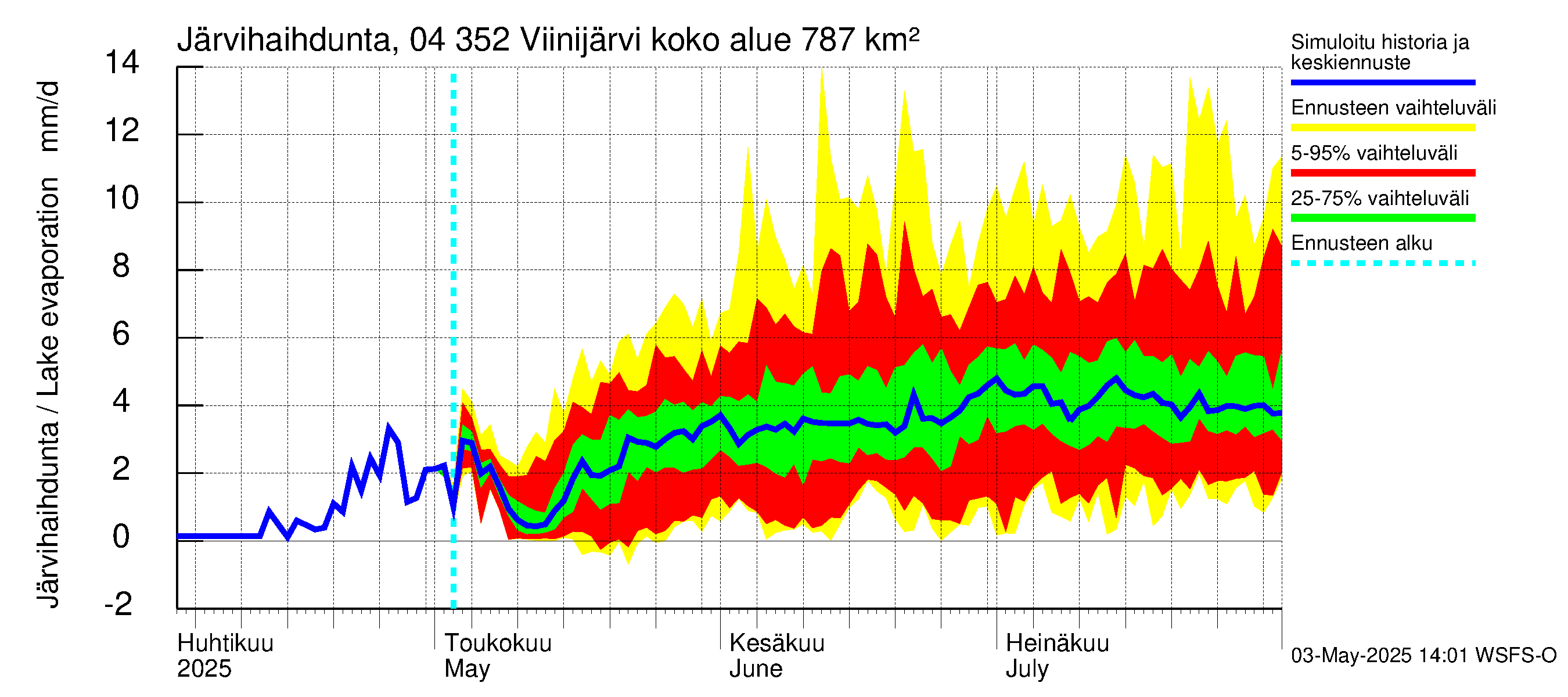 Vuoksen vesistöalue - Viinijärvi: Järvihaihdunta