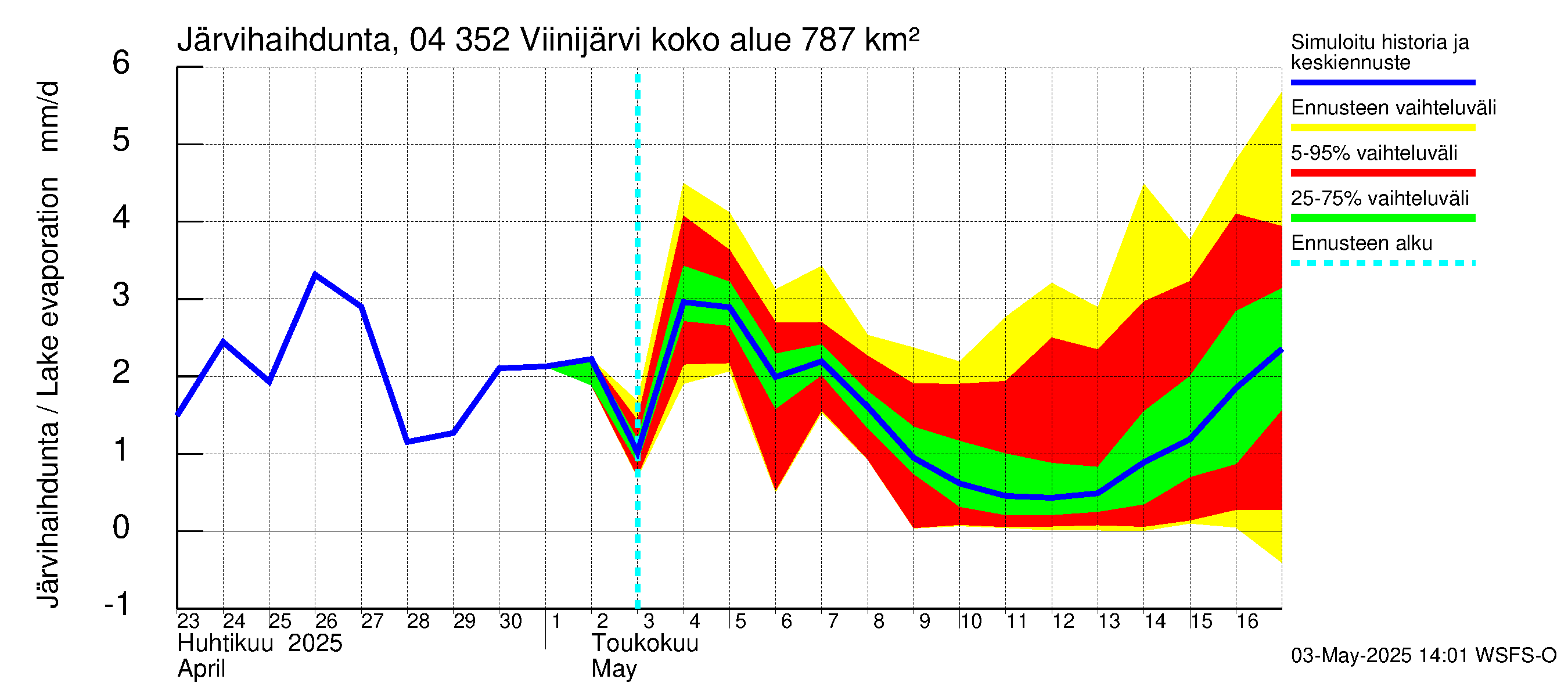 Vuoksen vesistöalue - Viinijärvi: Järvihaihdunta