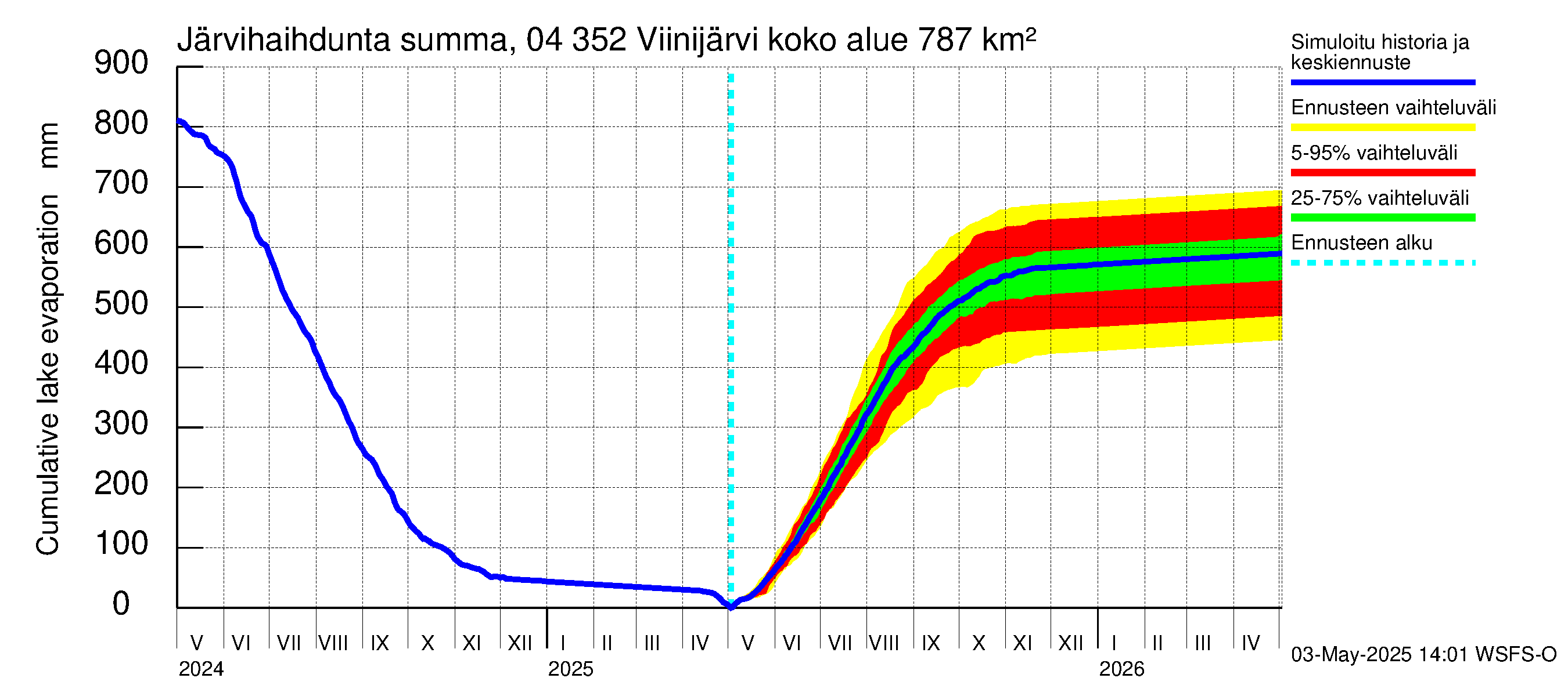 Vuoksen vesistöalue - Viinijärvi: Järvihaihdunta - summa