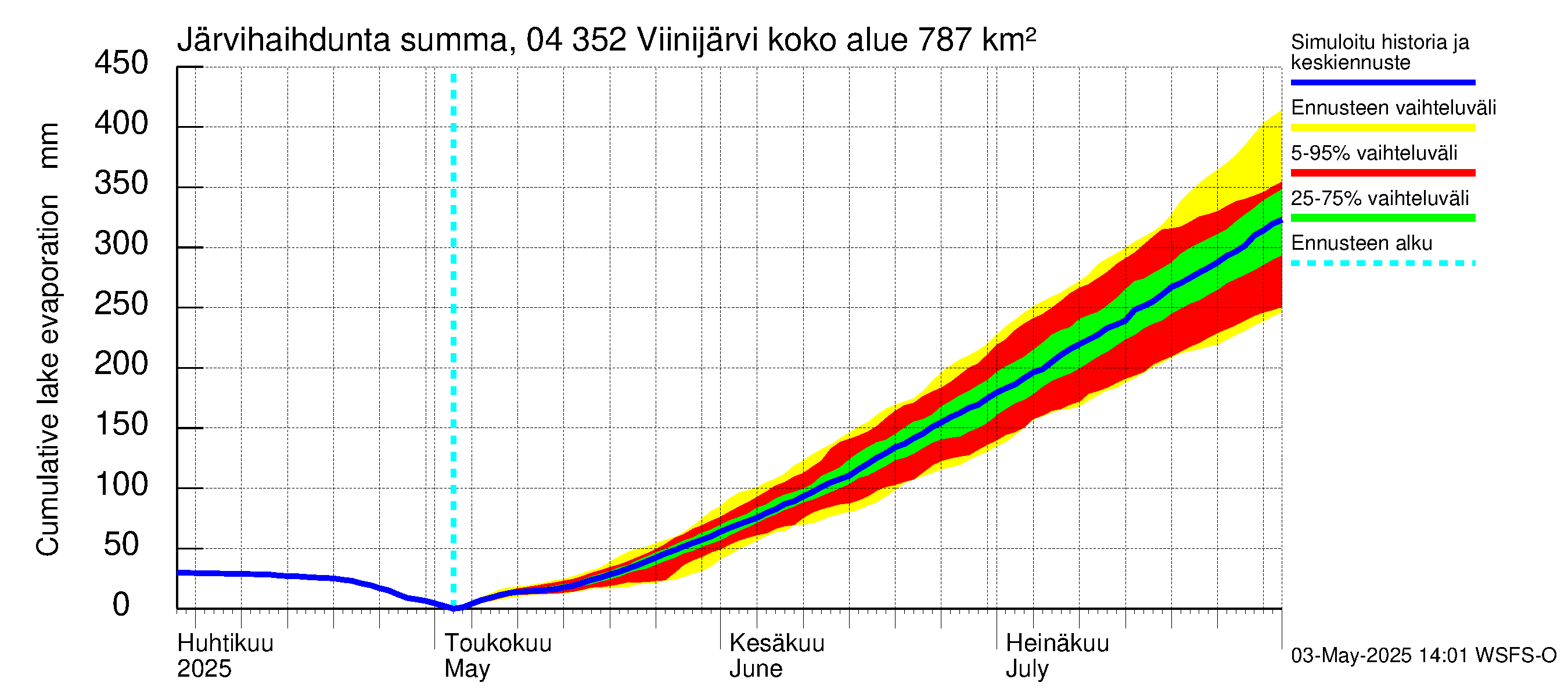 Vuoksen vesistöalue - Viinijärvi: Järvihaihdunta - summa