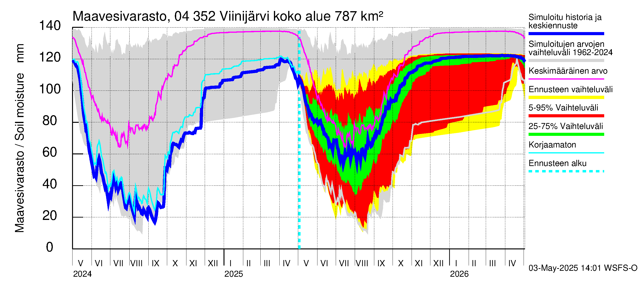 Vuoksen vesistöalue - Viinijärvi: Maavesivarasto