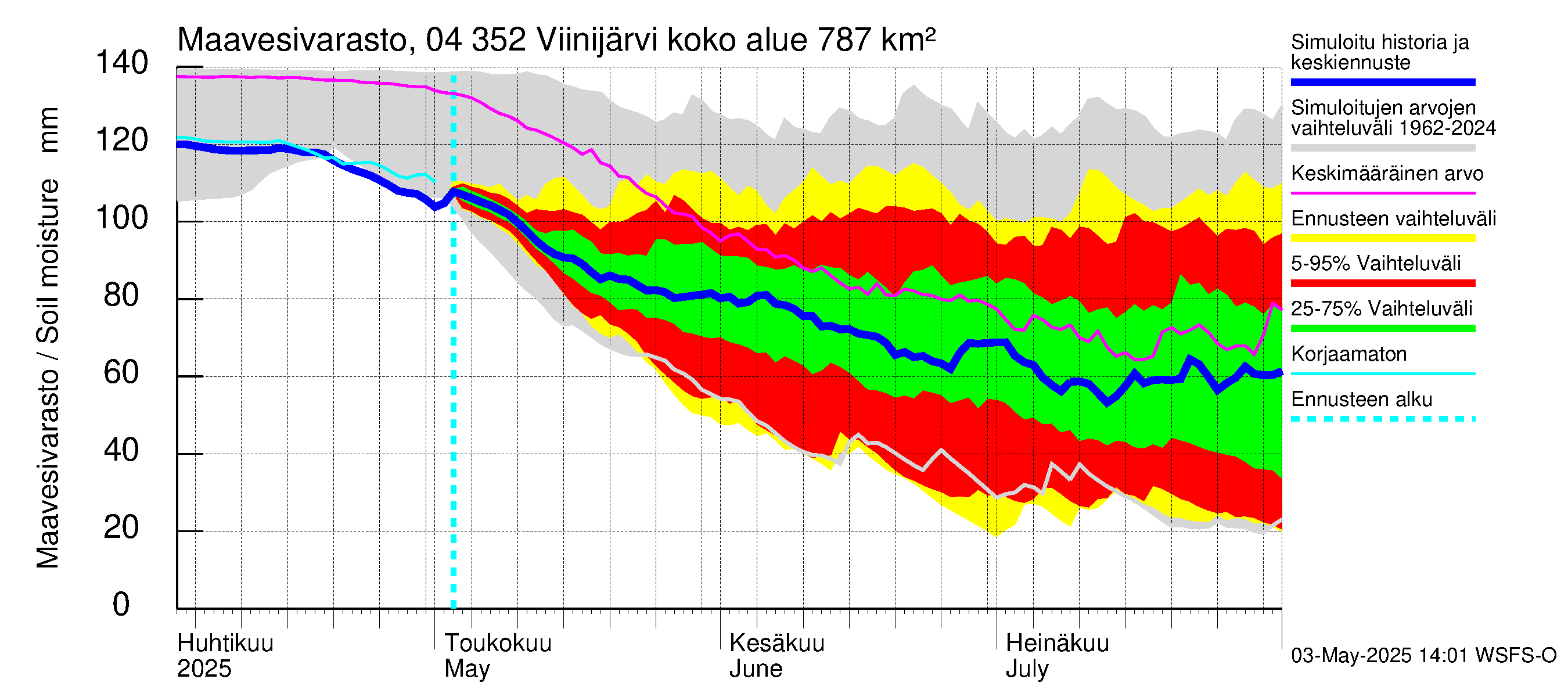 Vuoksen vesistöalue - Viinijärvi: Maavesivarasto