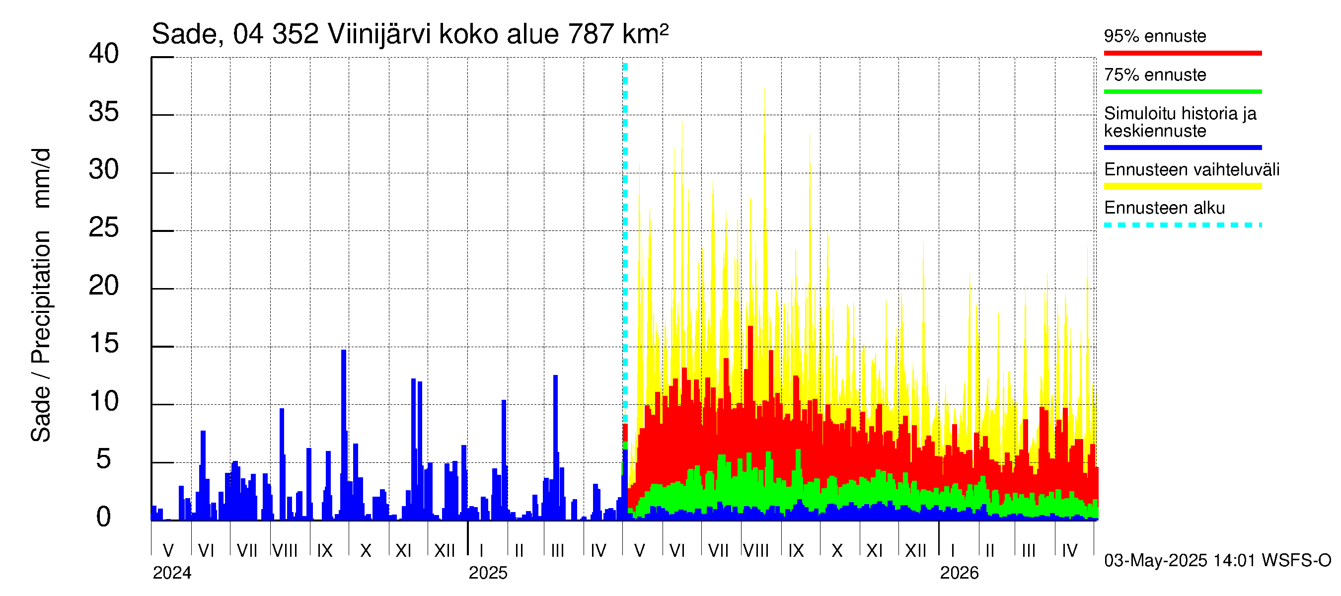 Vuoksen vesistöalue - Viinijärvi: Sade