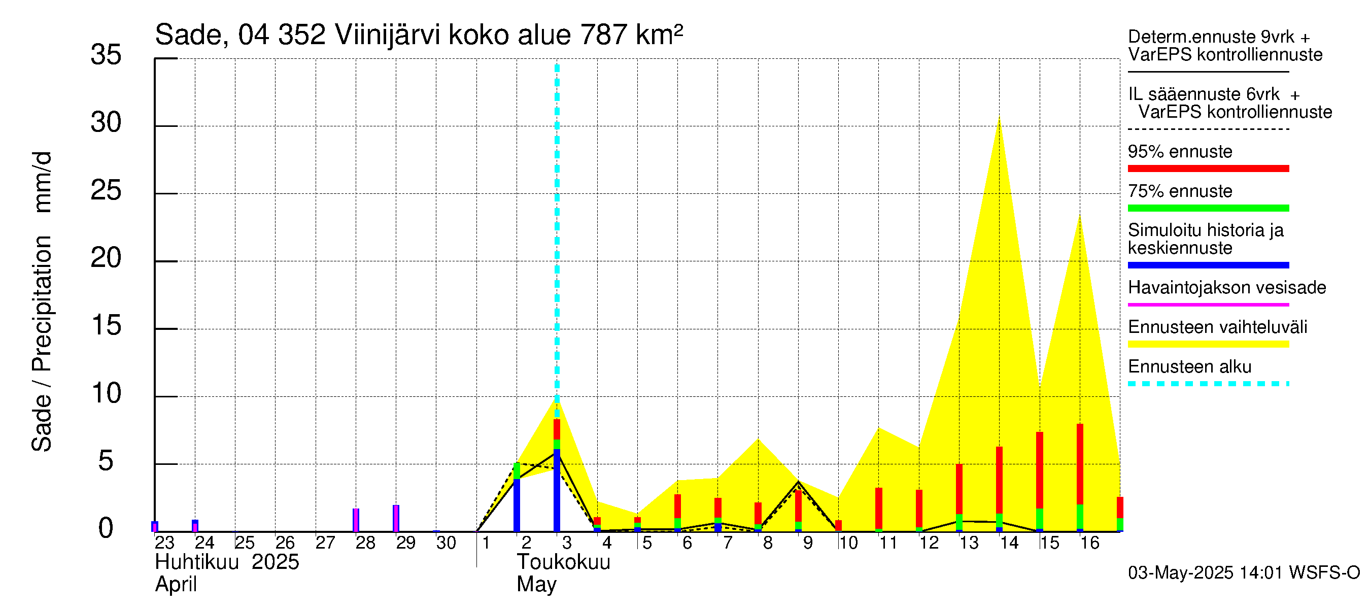 Vuoksen vesistöalue - Viinijärvi: Sade