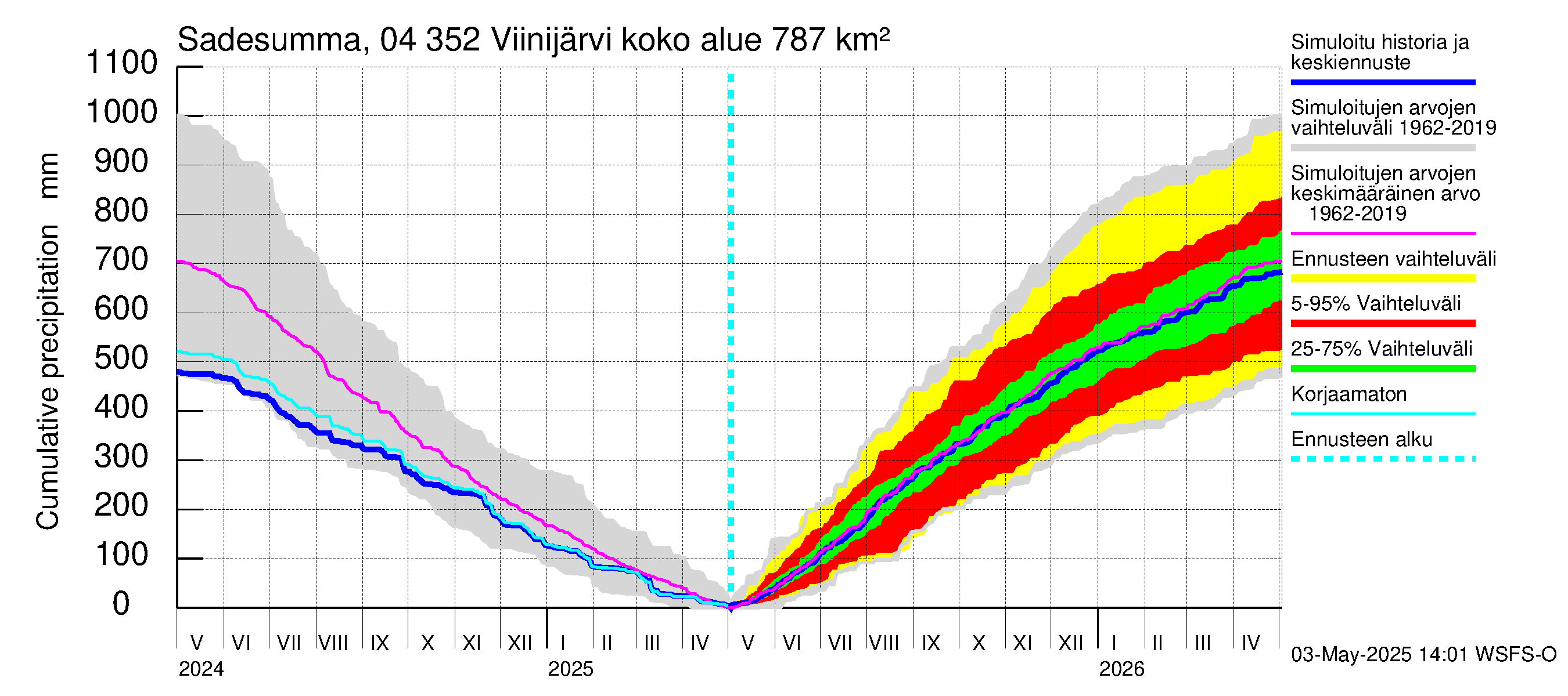 Vuoksen vesistöalue - Viinijärvi: Sade - summa