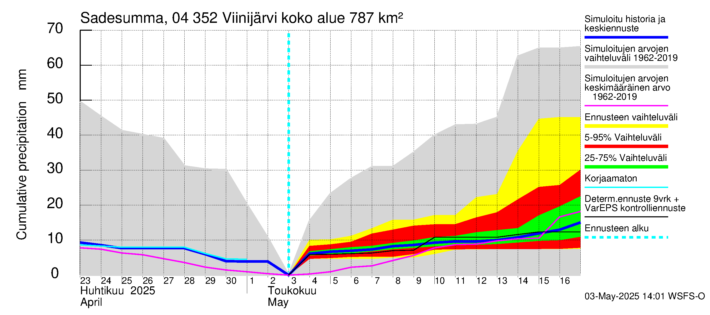 Vuoksen vesistöalue - Viinijärvi: Sade - summa