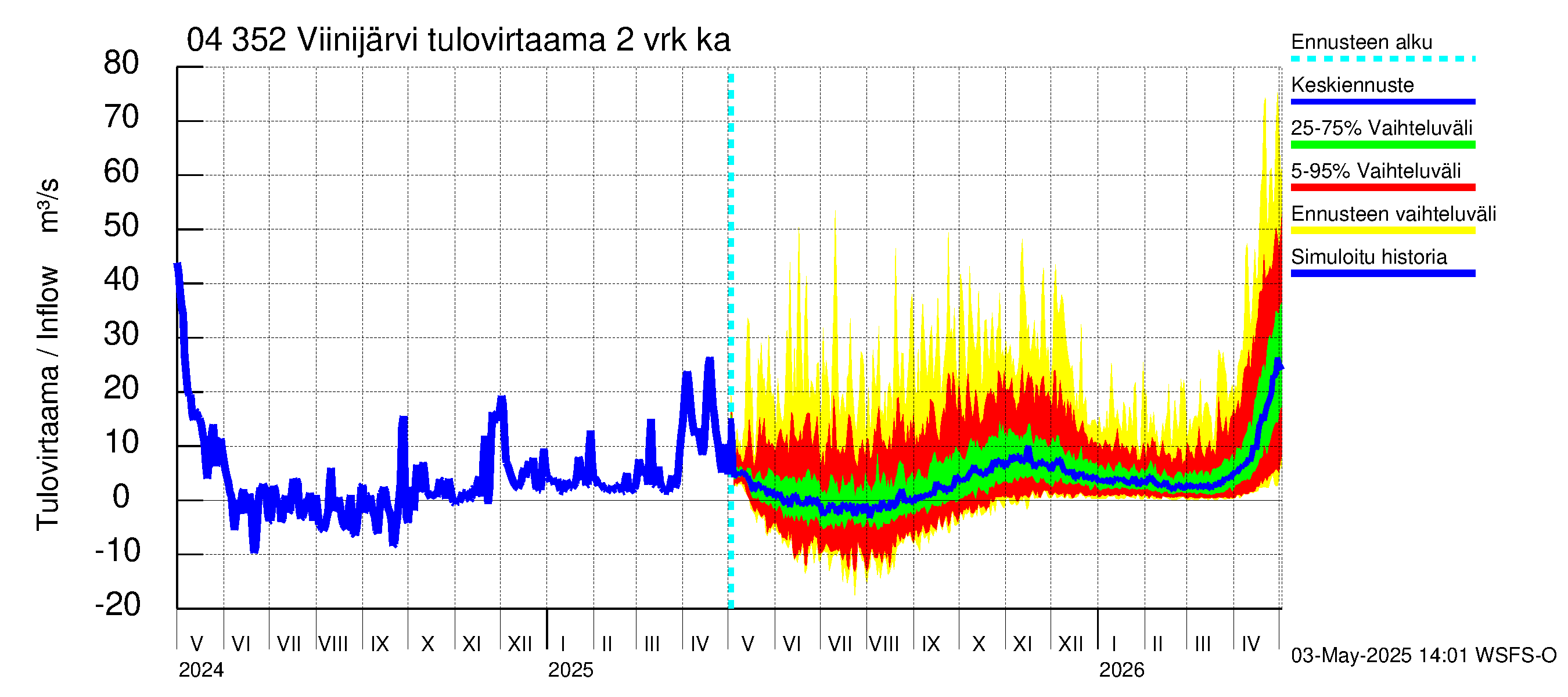 Vuoksen vesistöalue - Viinijärvi: Tulovirtaama (usean vuorokauden liukuva keskiarvo) - jakaumaennuste