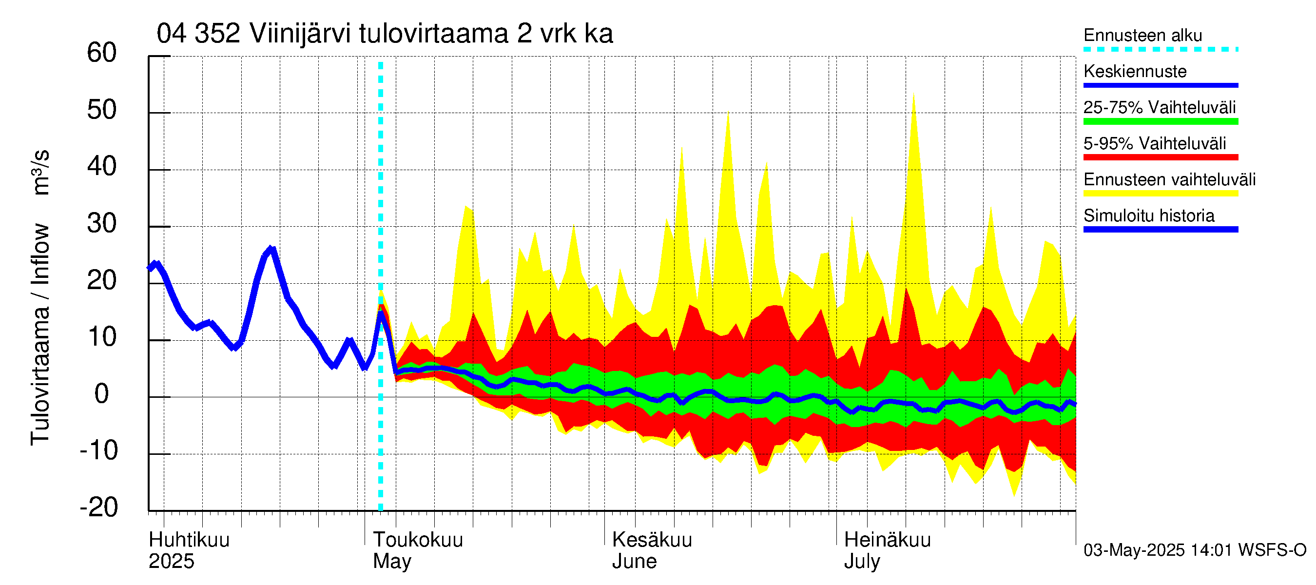 Vuoksen vesistöalue - Viinijärvi: Tulovirtaama (usean vuorokauden liukuva keskiarvo) - jakaumaennuste