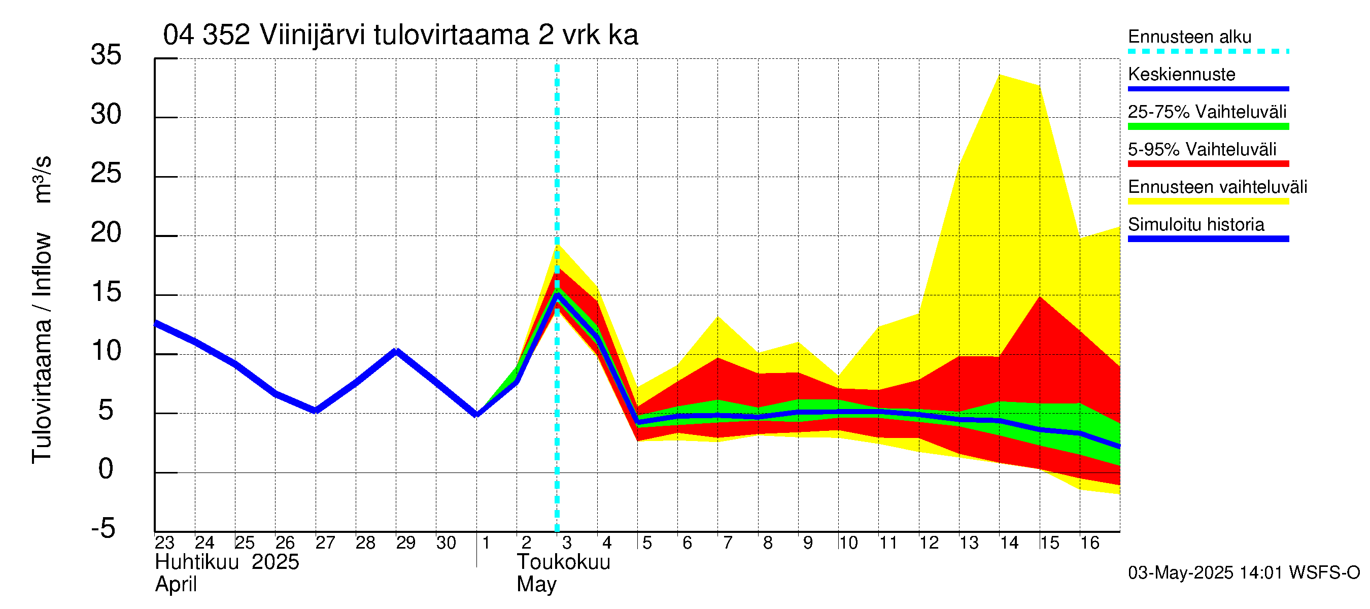 Vuoksen vesistöalue - Viinijärvi: Tulovirtaama (usean vuorokauden liukuva keskiarvo) - jakaumaennuste