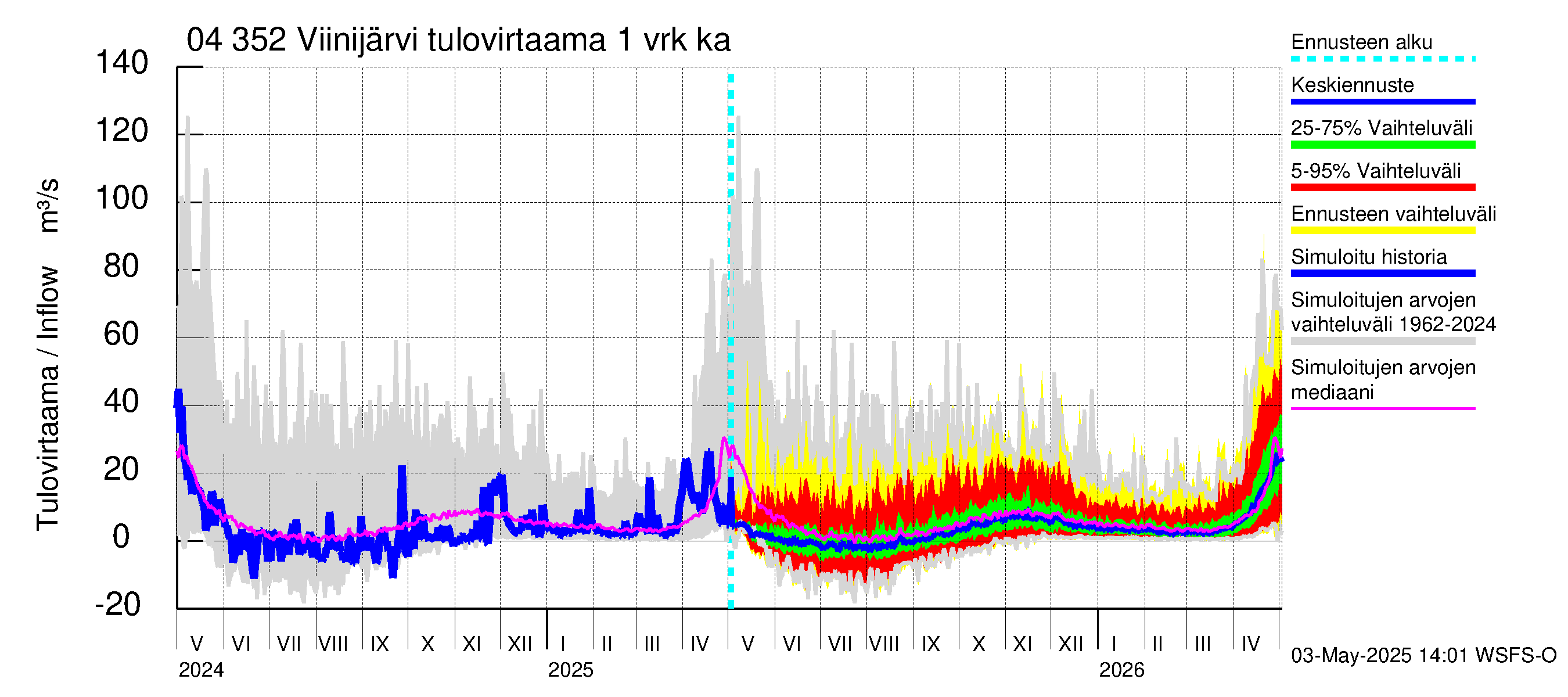 Vuoksen vesistöalue - Viinijärvi: Tulovirtaama - jakaumaennuste