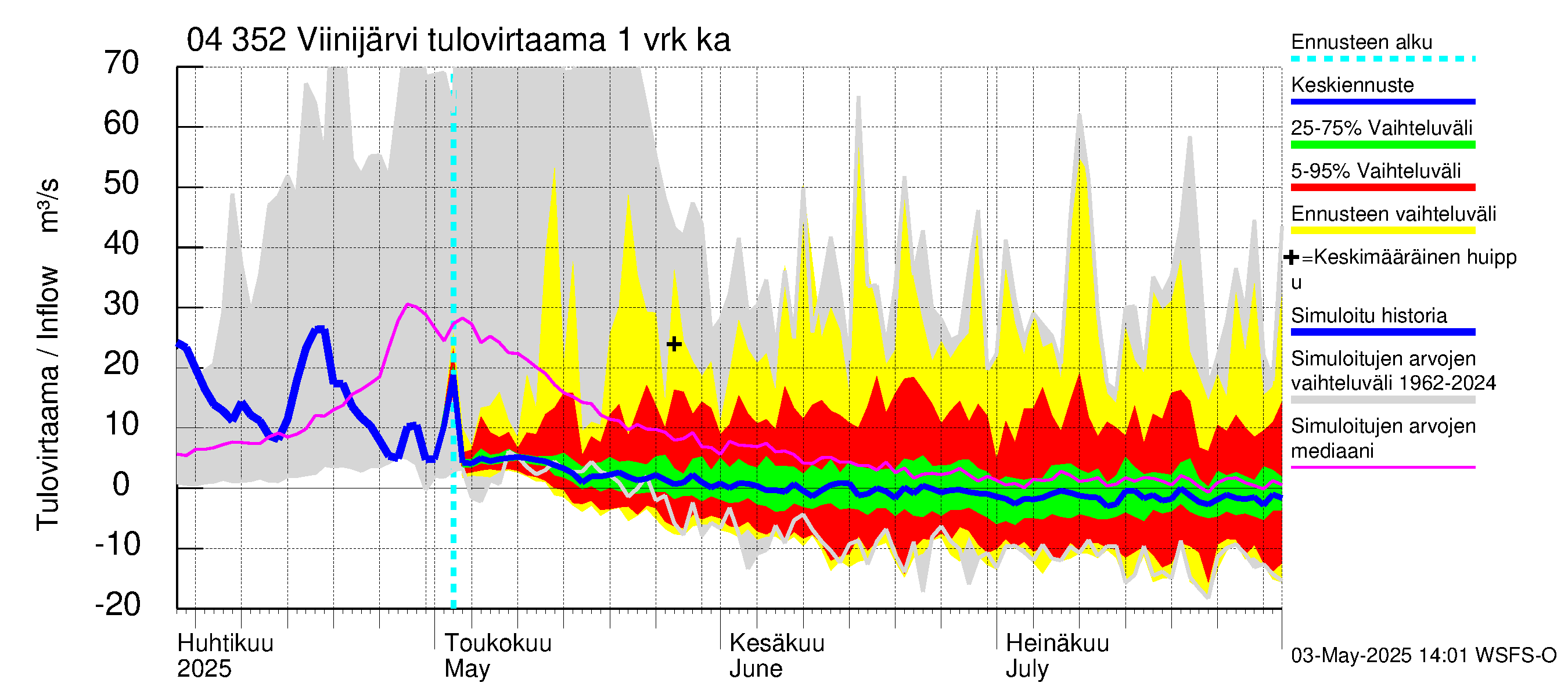 Vuoksen vesistöalue - Viinijärvi: Tulovirtaama - jakaumaennuste