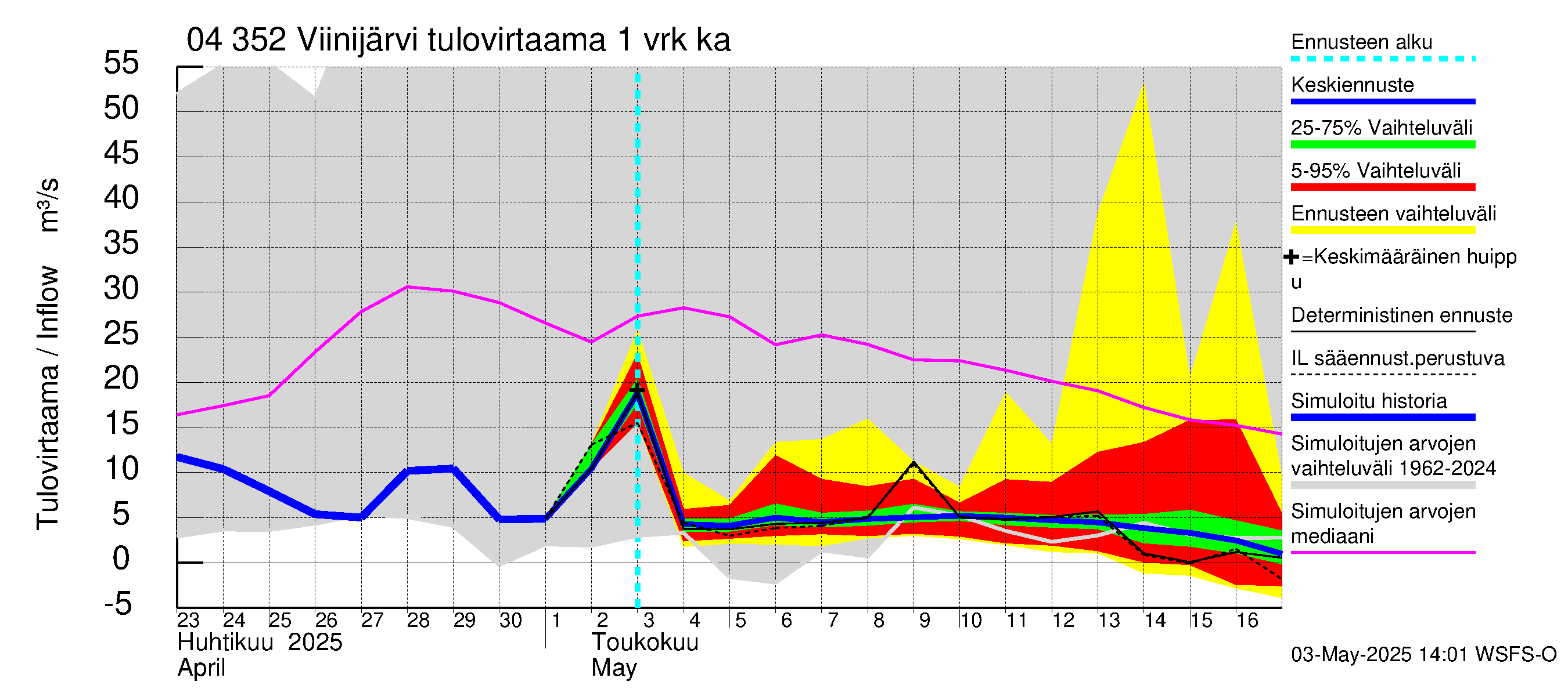 Vuoksen vesistöalue - Viinijärvi: Tulovirtaama - jakaumaennuste