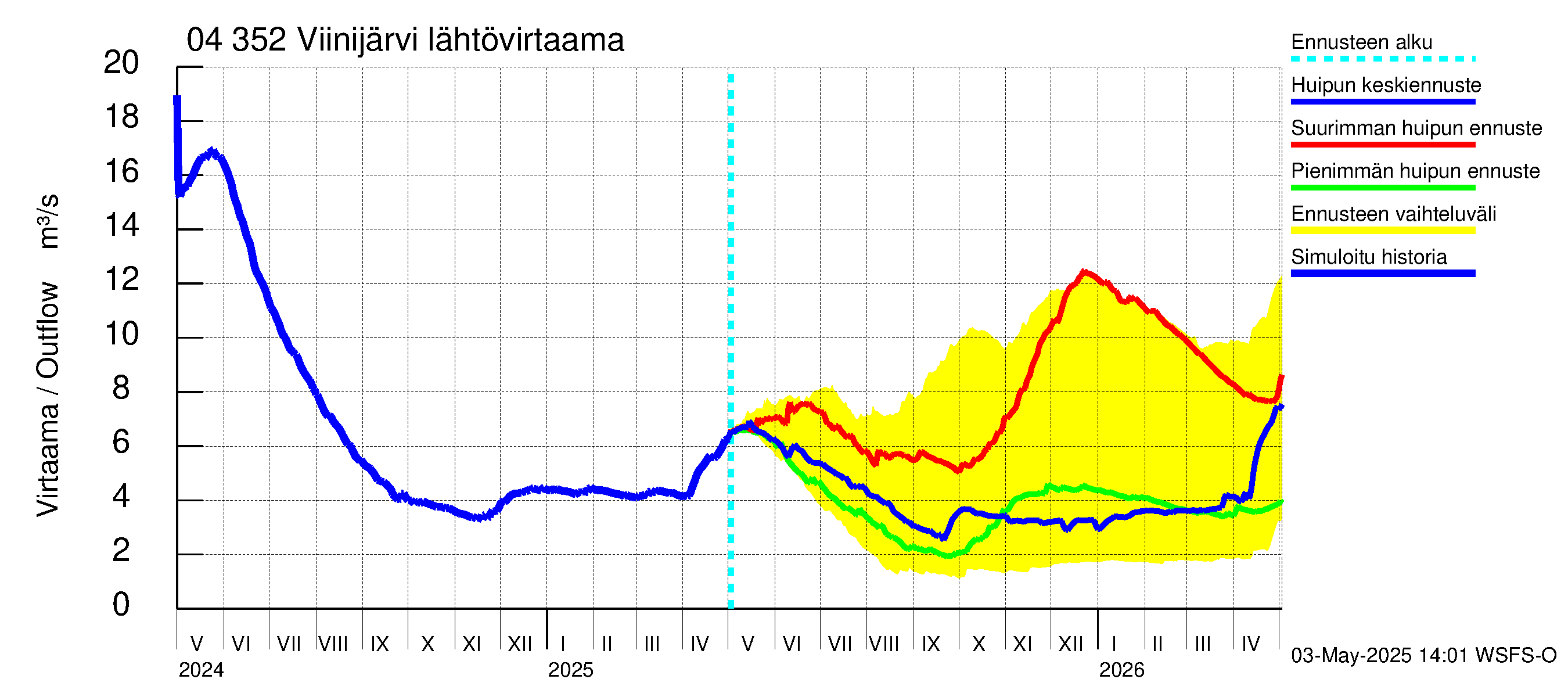 Vuoksen vesistöalue - Viinijärvi: Lähtövirtaama / juoksutus - huippujen keski- ja ääriennusteet