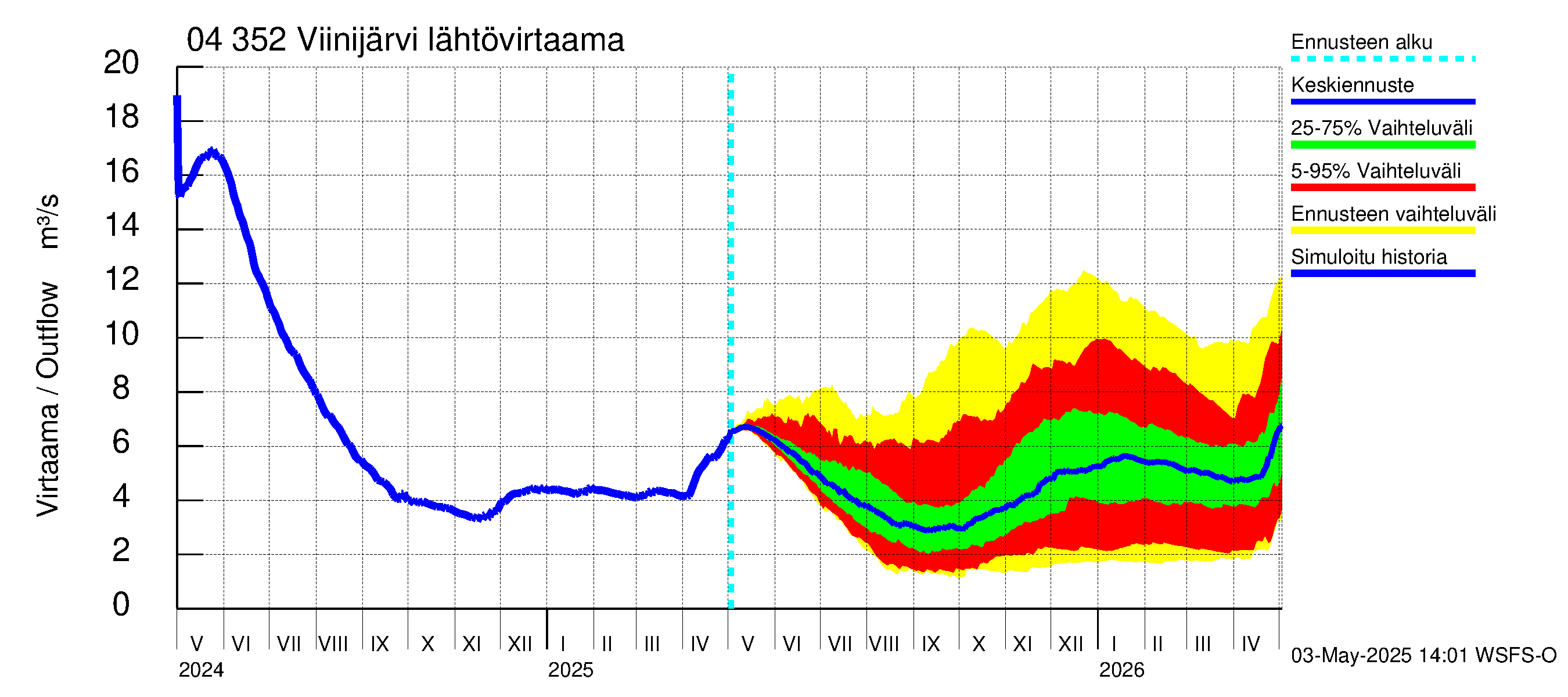 Vuoksen vesistöalue - Viinijärvi: Lähtövirtaama / juoksutus - jakaumaennuste
