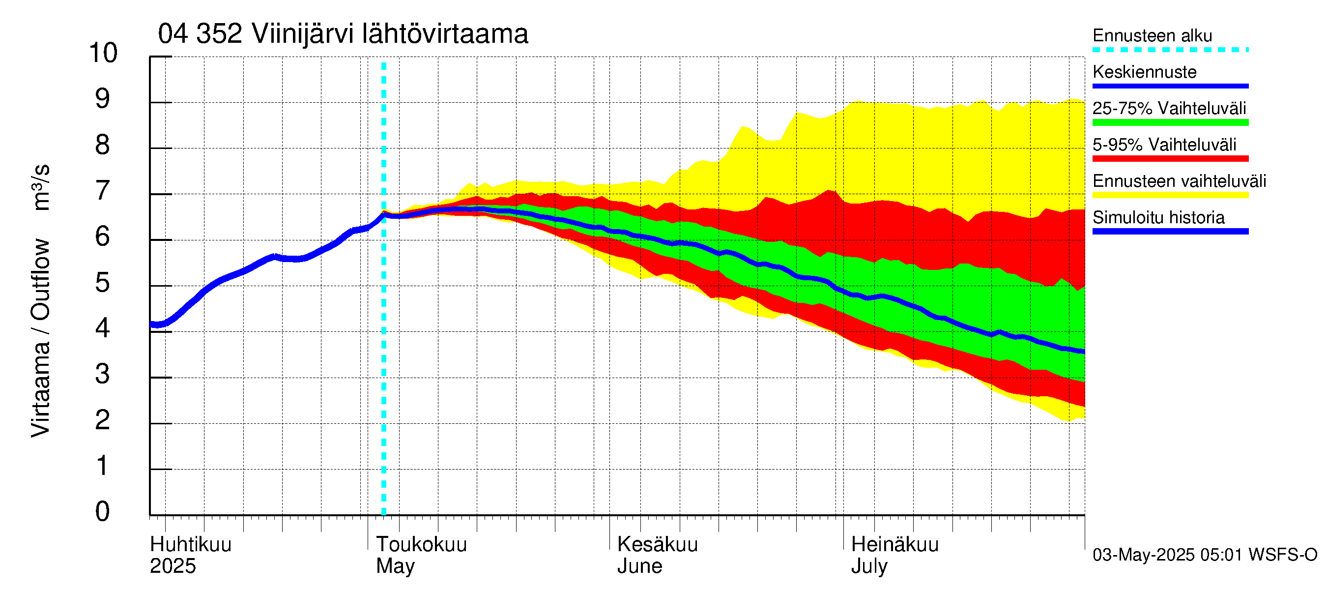 Vuoksen vesistöalue - Viinijärvi: Lähtövirtaama / juoksutus - jakaumaennuste