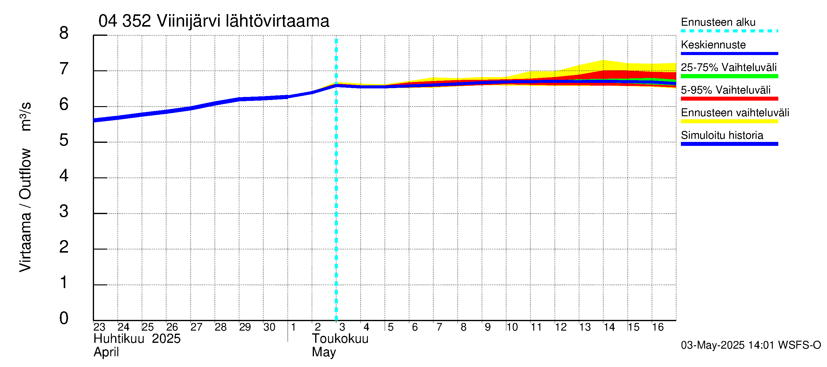 Vuoksen vesistöalue - Viinijärvi: Lähtövirtaama / juoksutus - jakaumaennuste