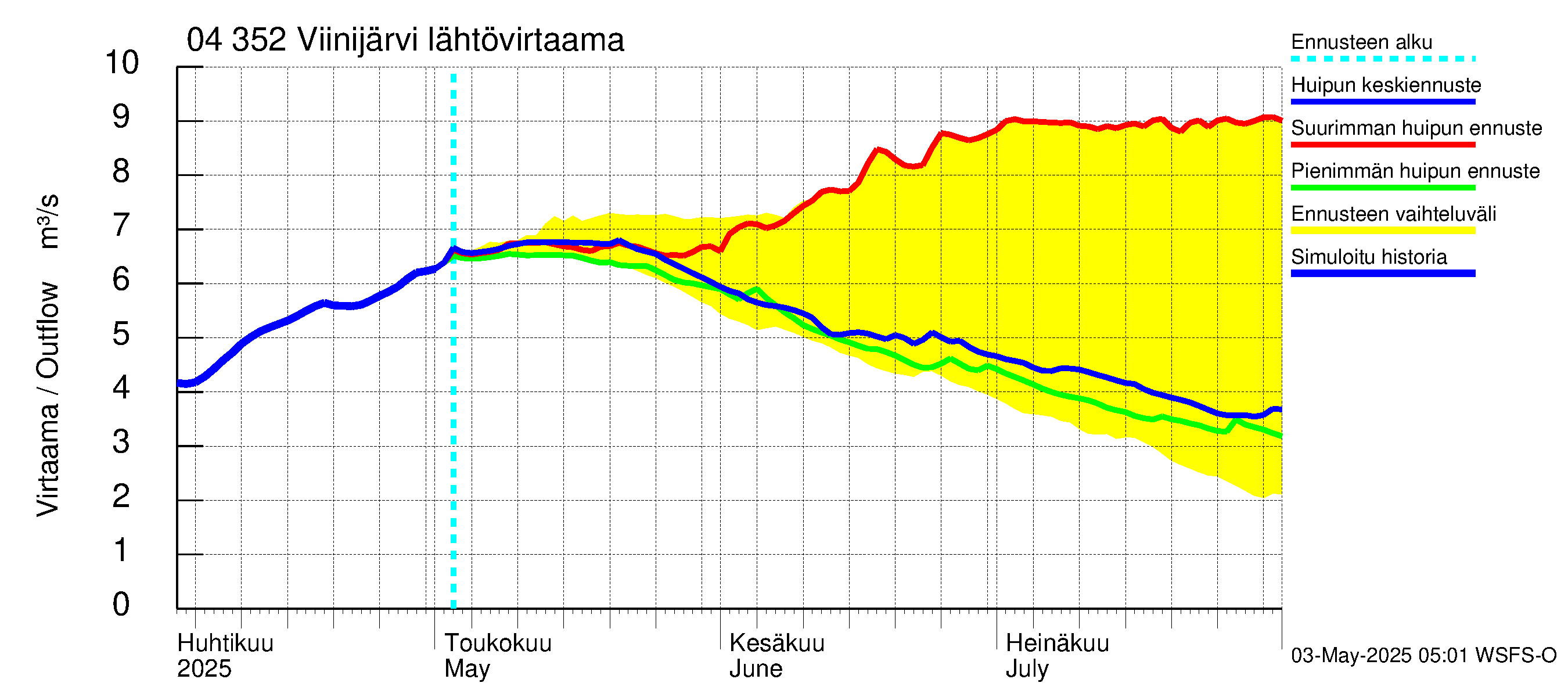 Vuoksen vesistöalue - Viinijärvi: Lähtövirtaama / juoksutus - huippujen keski- ja ääriennusteet