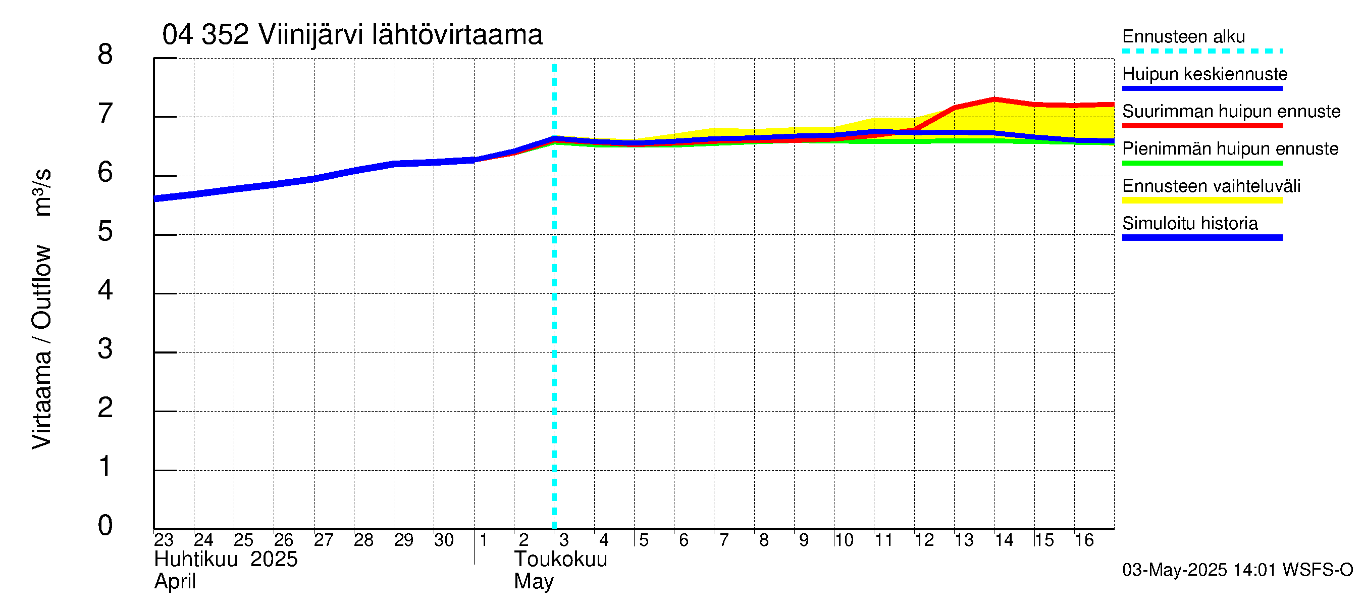 Vuoksen vesistöalue - Viinijärvi: Lähtövirtaama / juoksutus - huippujen keski- ja ääriennusteet