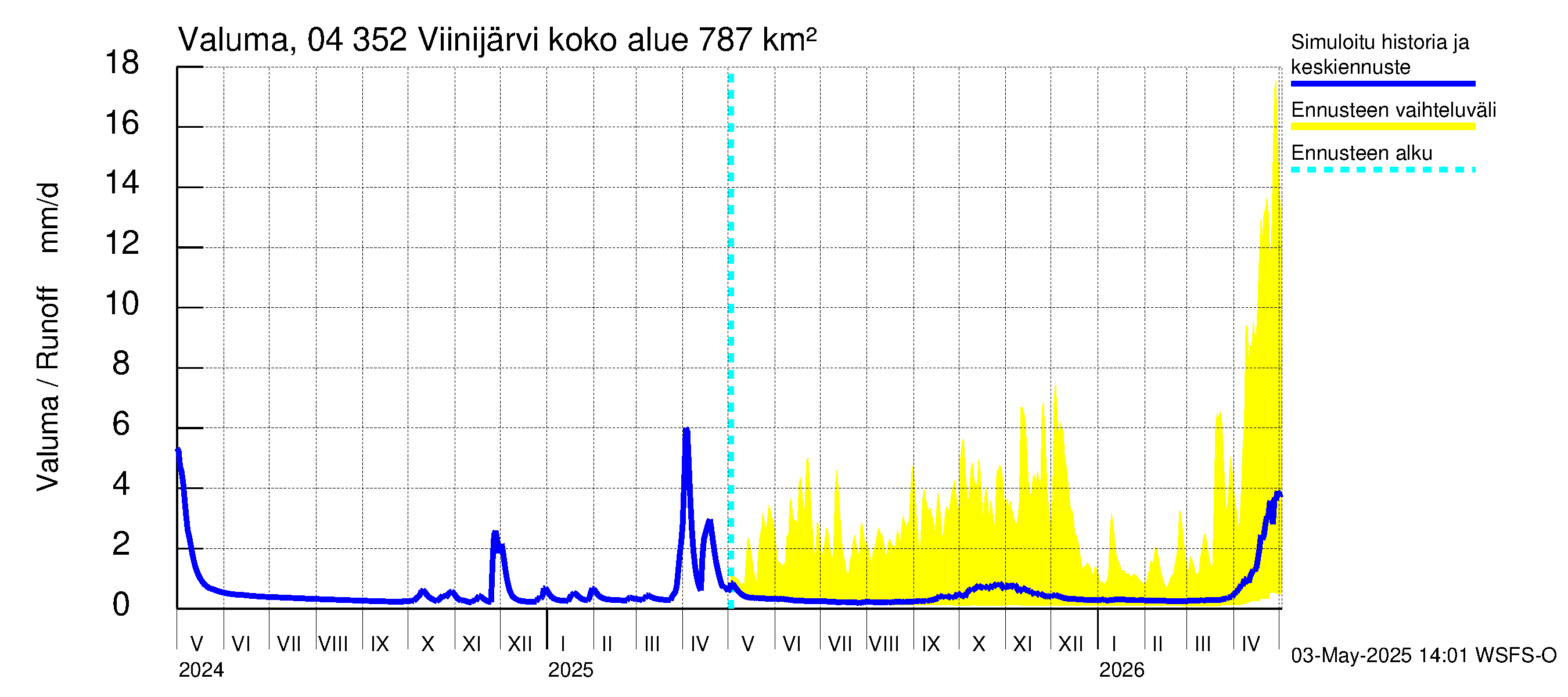 Vuoksen vesistöalue - Viinijärvi: Valuma
