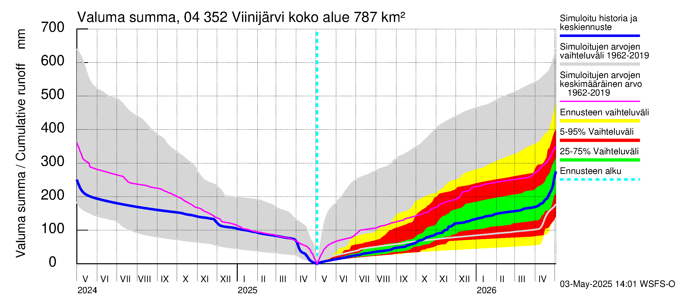 Vuoksen vesistöalue - Viinijärvi: Valuma - summa