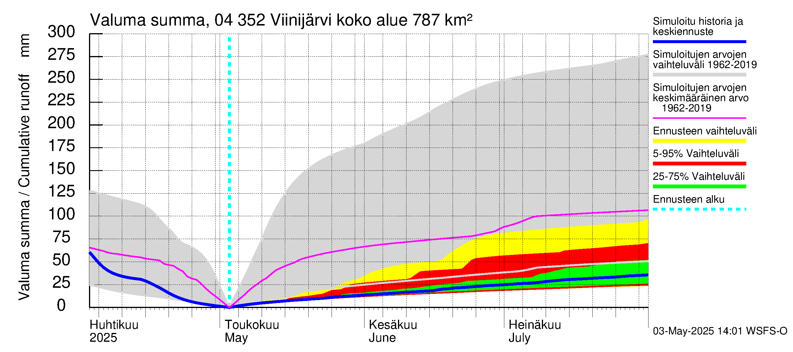 Vuoksen vesistöalue - Viinijärvi: Valuma - summa