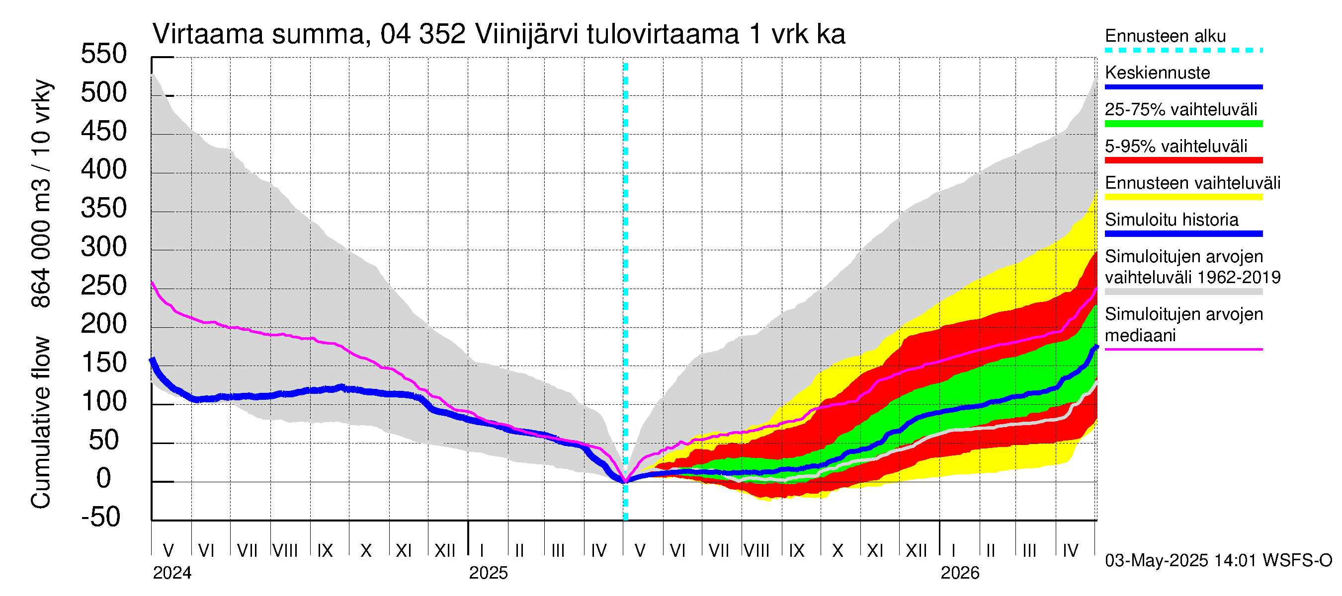 Vuoksen vesistöalue - Viinijärvi: Tulovirtaama - summa