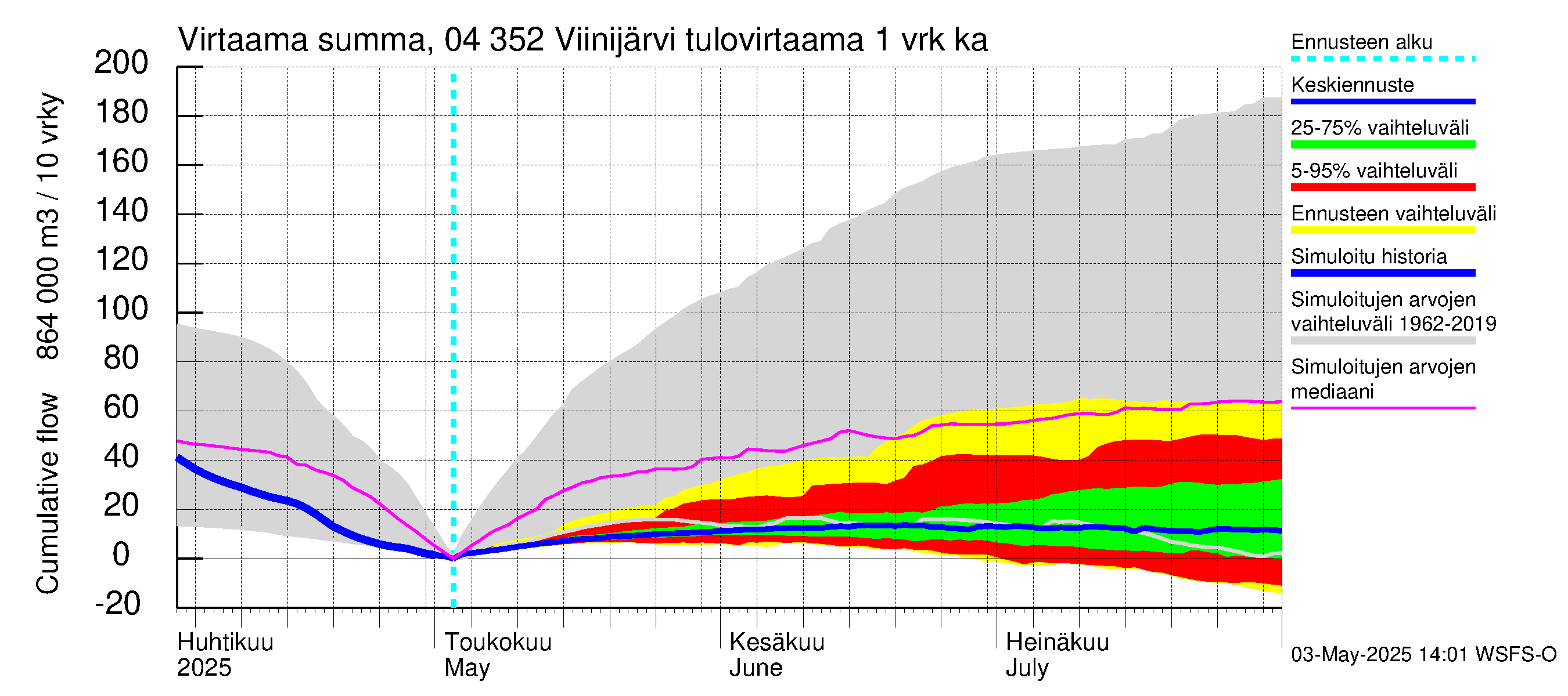 Vuoksen vesistöalue - Viinijärvi: Tulovirtaama - summa