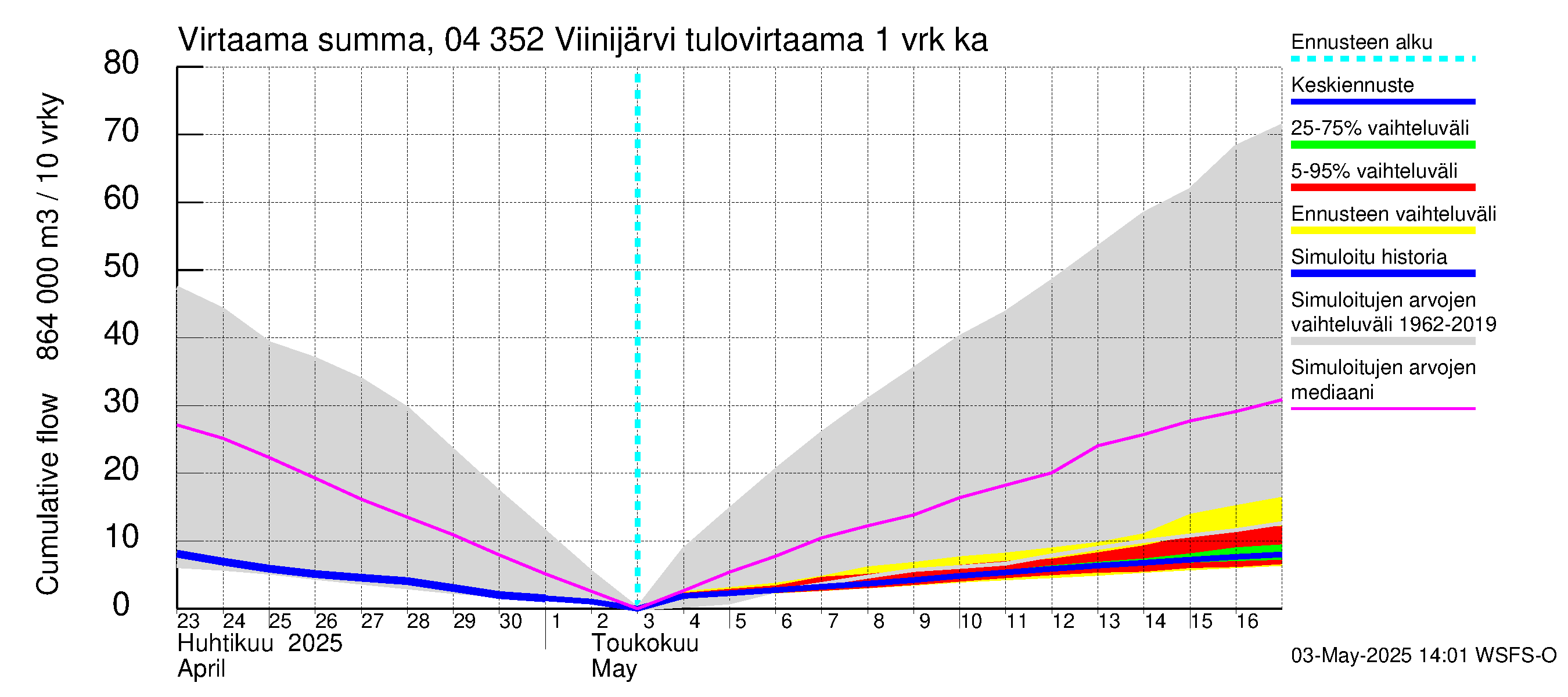 Vuoksen vesistöalue - Viinijärvi: Tulovirtaama - summa