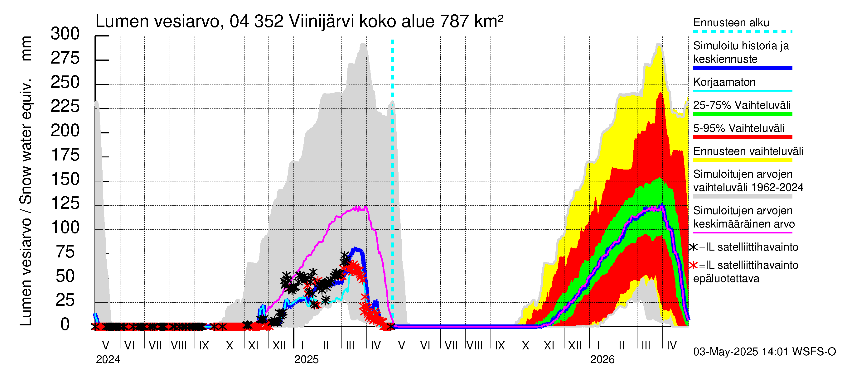 Vuoksen vesistöalue - Viinijärvi: Lumen vesiarvo