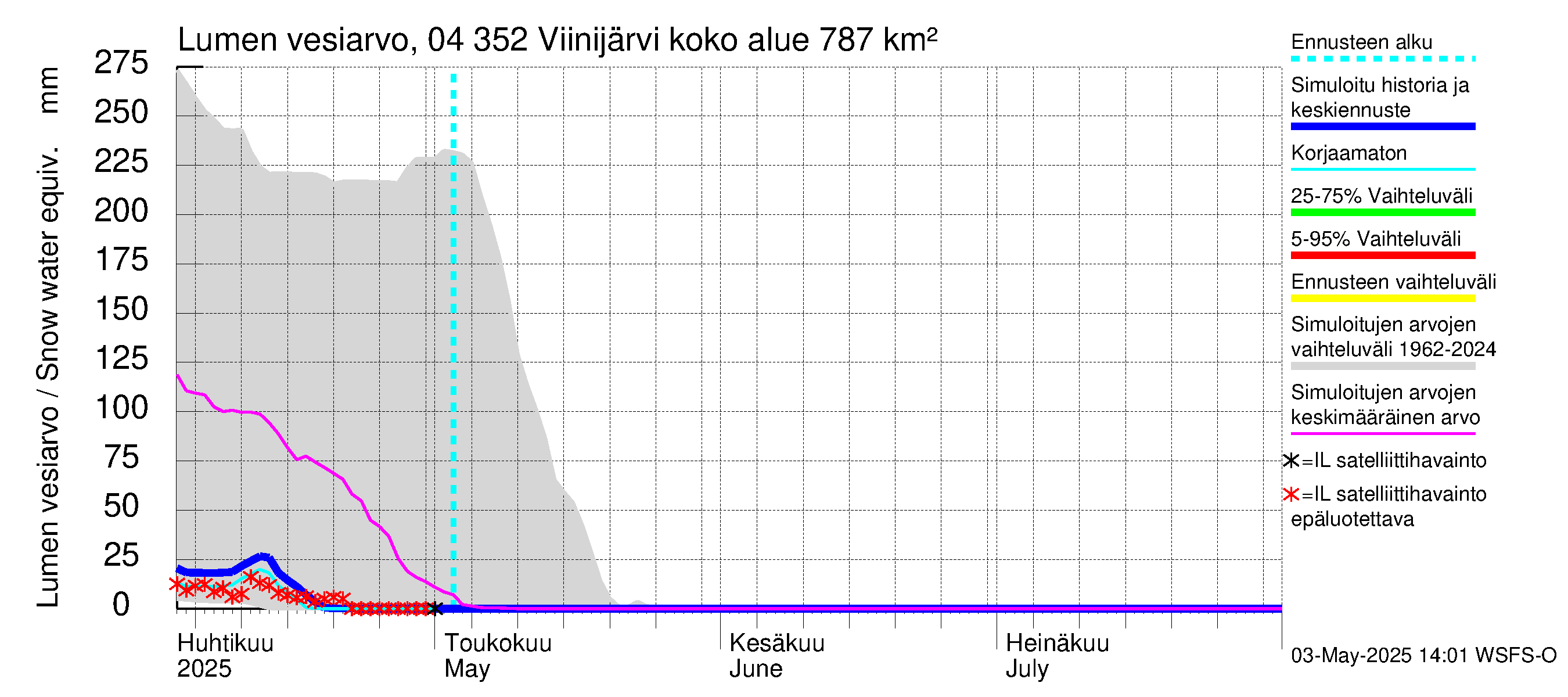 Vuoksen vesistöalue - Viinijärvi: Lumen vesiarvo