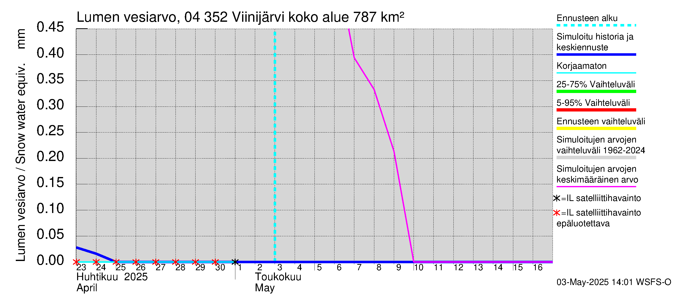 Vuoksen vesistöalue - Viinijärvi: Lumen vesiarvo