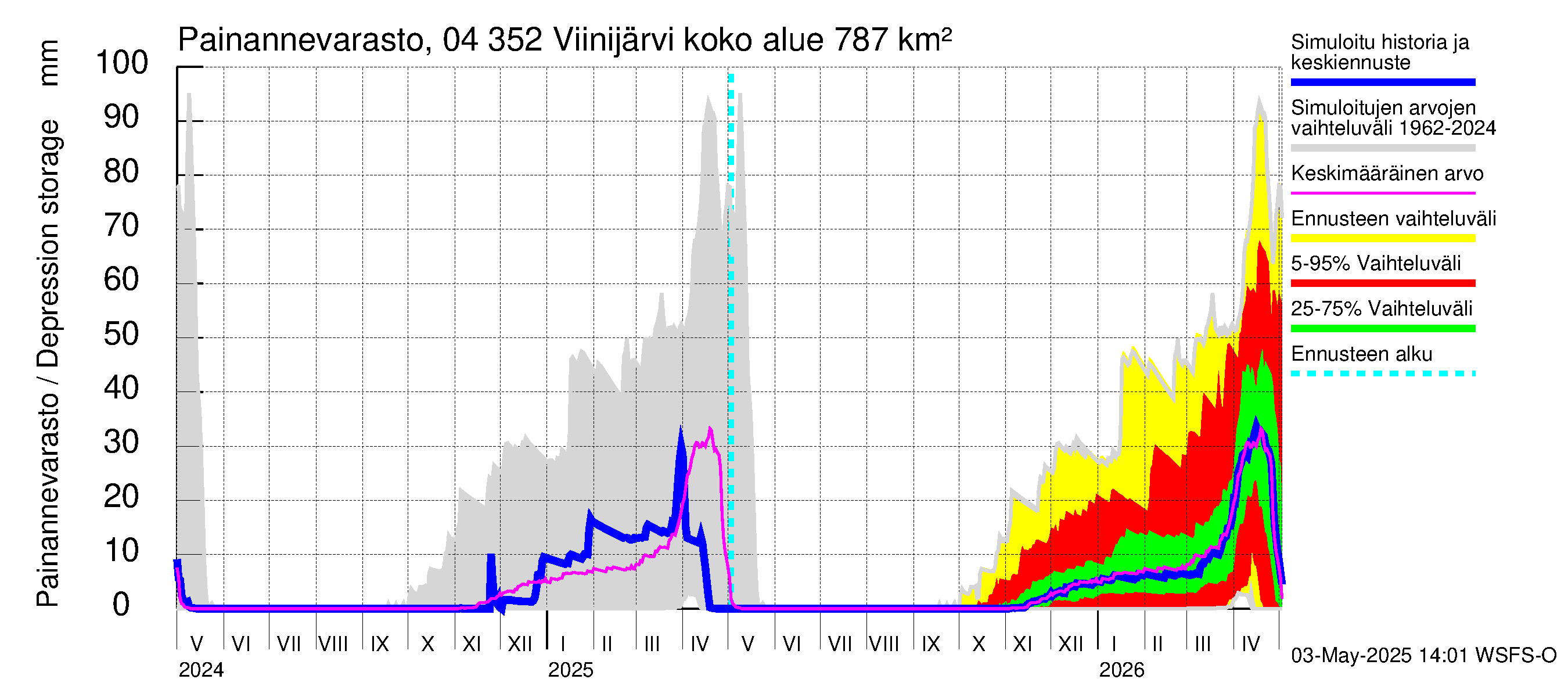 Vuoksen vesistöalue - Viinijärvi: Painannevarasto