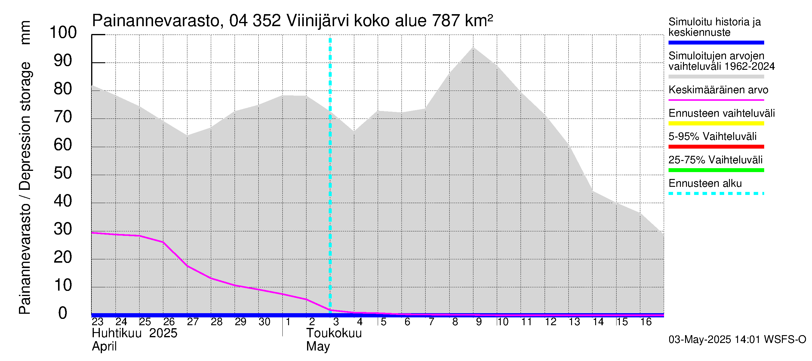 Vuoksen vesistöalue - Viinijärvi: Painannevarasto