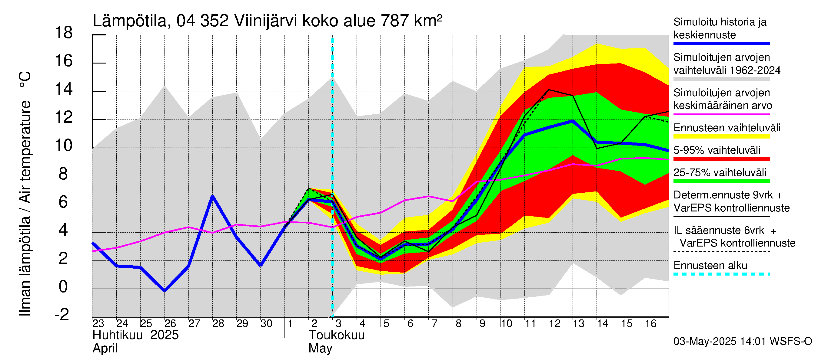 Vuoksen vesistöalue - Viinijärvi: Ilman lämpötila
