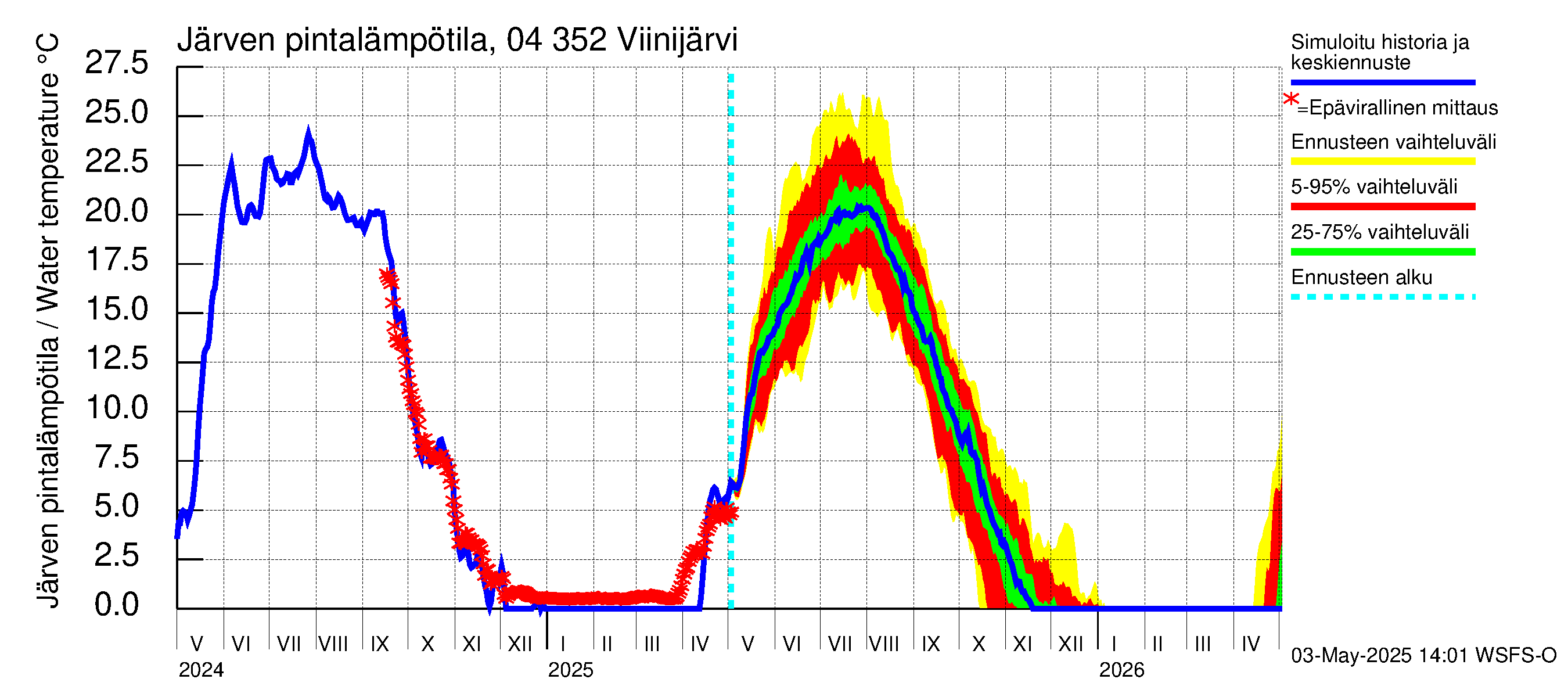 Vuoksen vesistöalue - Viinijärvi: Järven pintalämpötila