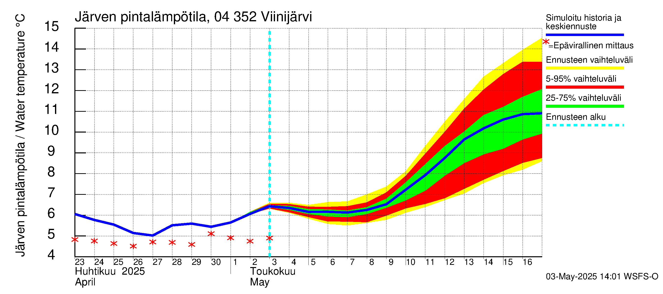 Vuoksen vesistöalue - Viinijärvi: Järven pintalämpötila