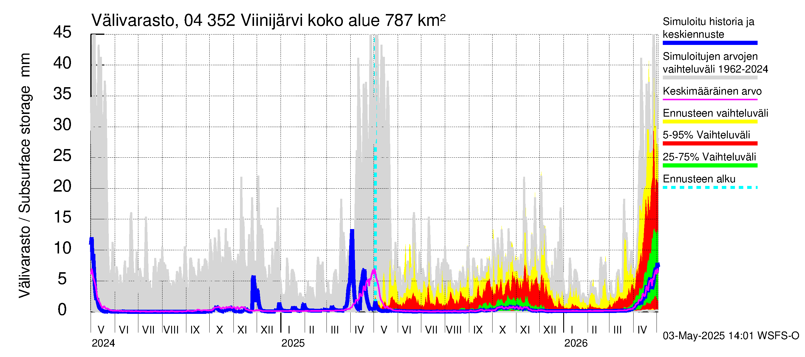 Vuoksen vesistöalue - Viinijärvi: Välivarasto