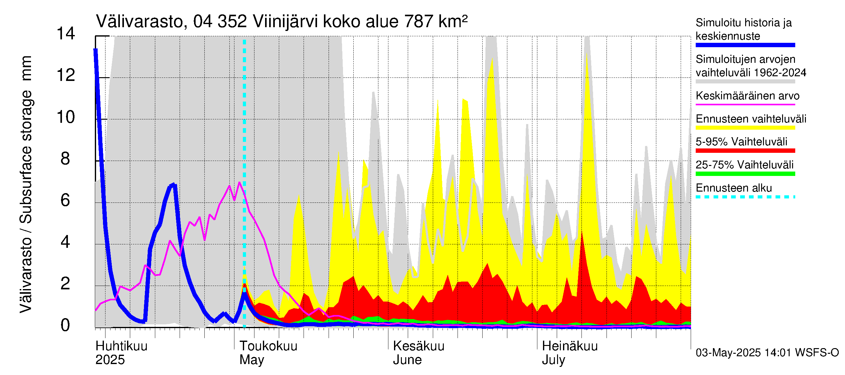 Vuoksen vesistöalue - Viinijärvi: Välivarasto