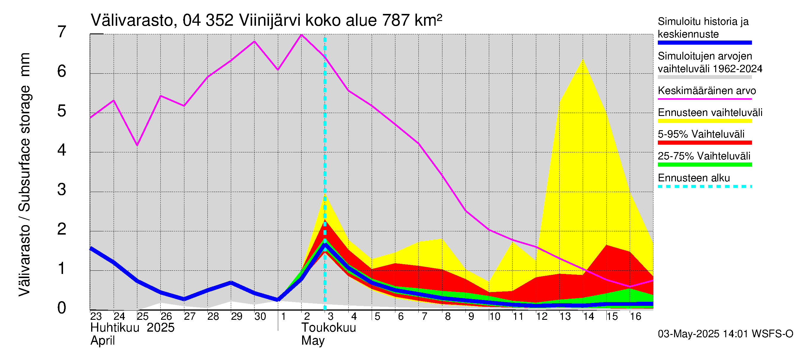 Vuoksen vesistöalue - Viinijärvi: Välivarasto