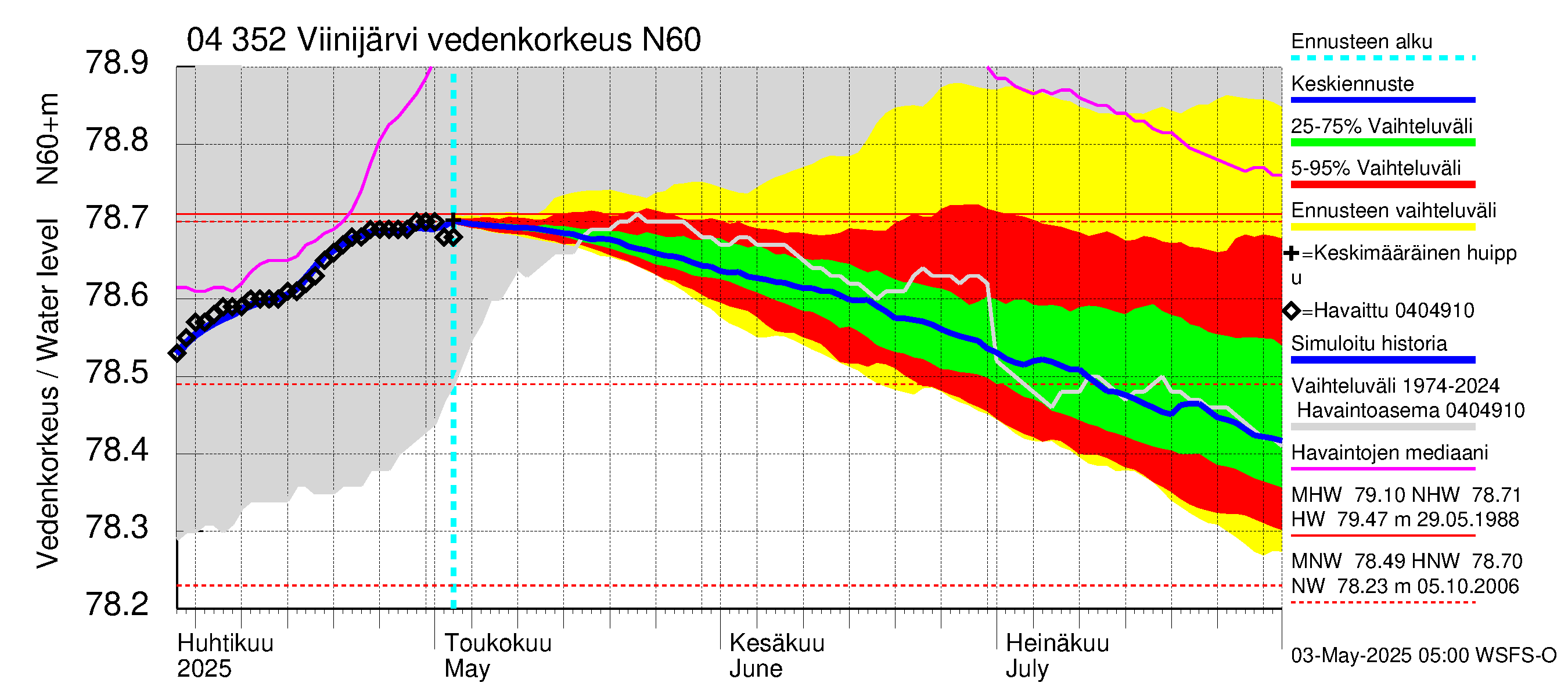 Vuoksen vesistöalue - Viinijärvi: Vedenkorkeus - jakaumaennuste