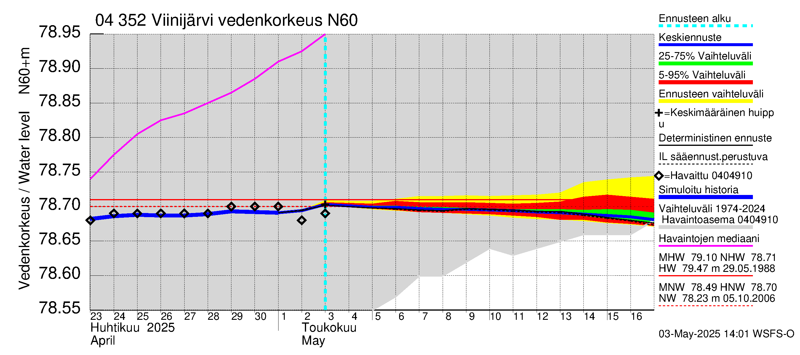 Vuoksen vesistöalue - Viinijärvi: Vedenkorkeus - jakaumaennuste
