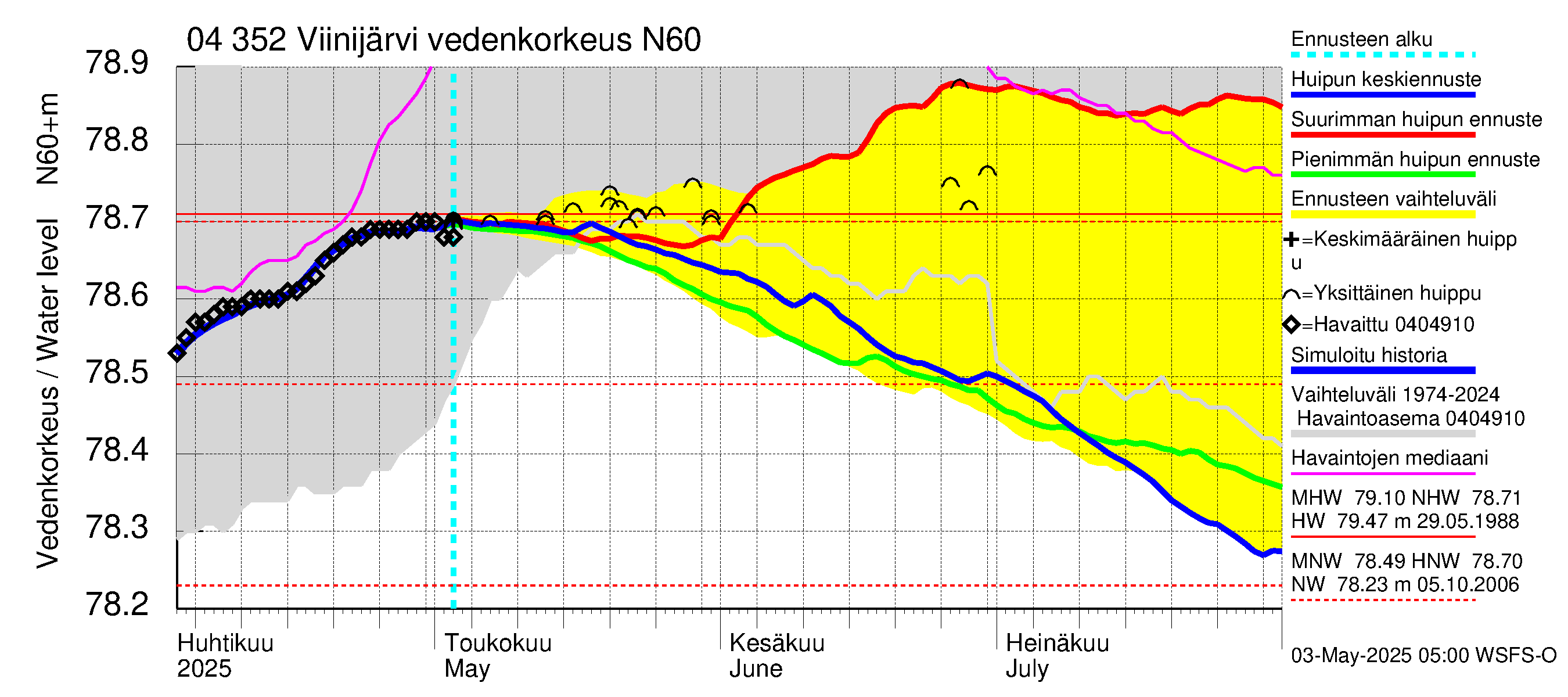 Vuoksen vesistöalue - Viinijärvi: Vedenkorkeus - huippujen keski- ja ääriennusteet