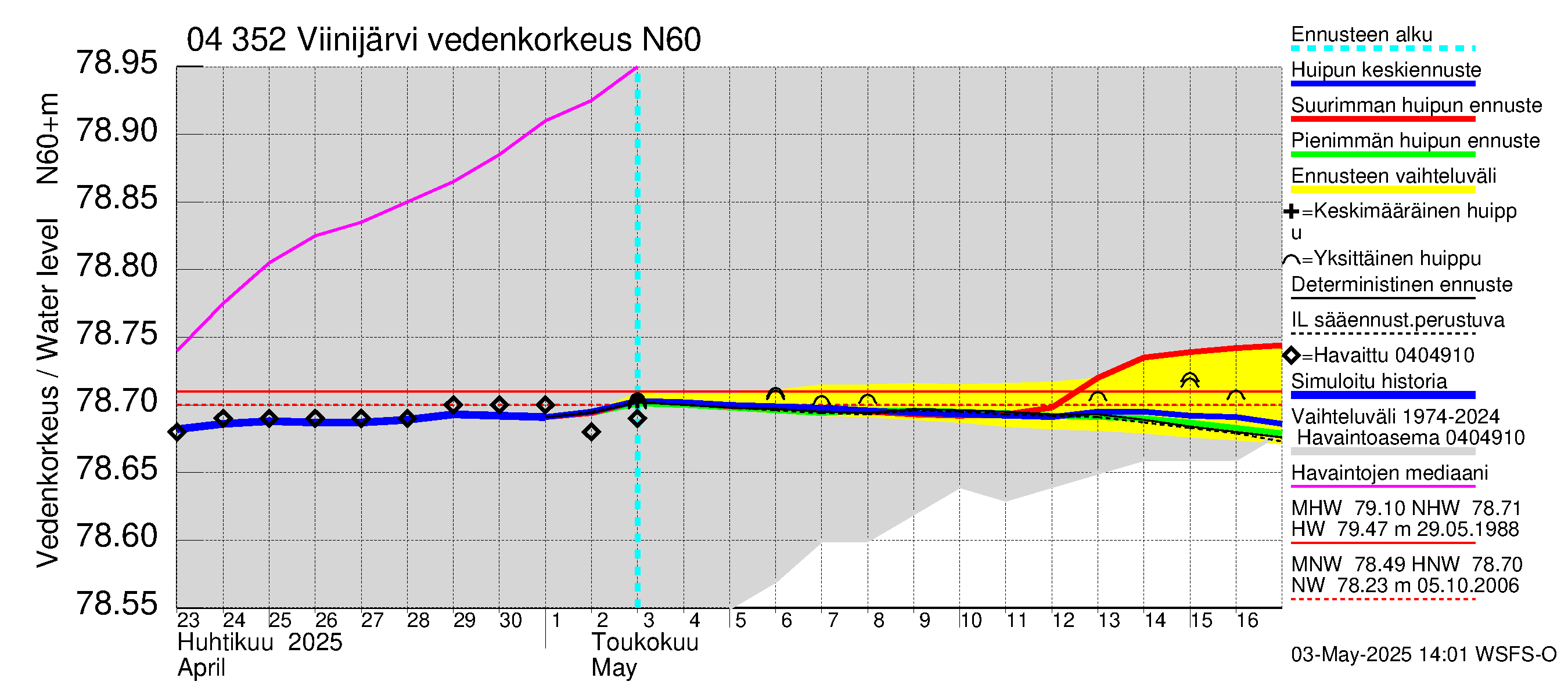 Vuoksen vesistöalue - Viinijärvi: Vedenkorkeus - huippujen keski- ja ääriennusteet