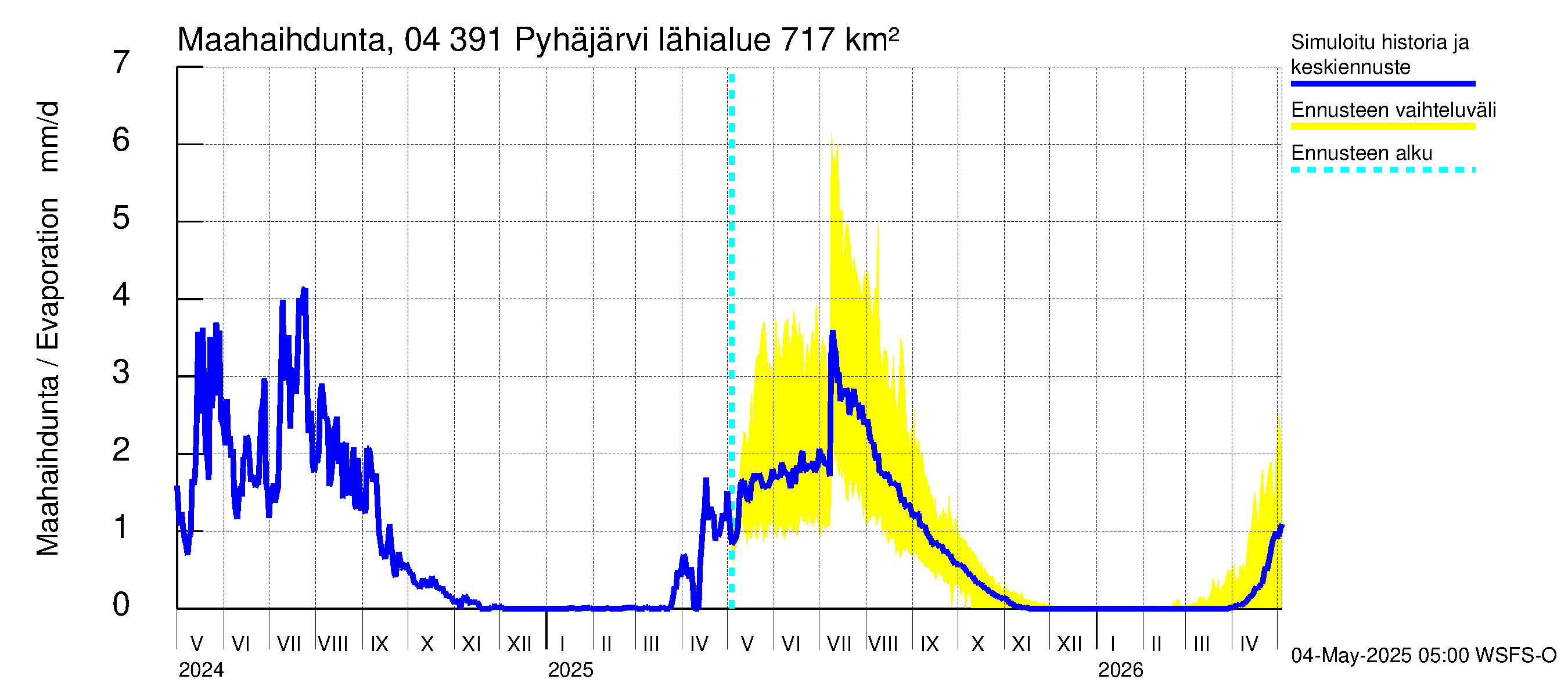 Vuoksen vesistöalue - Pyhäjärvi: Haihdunta maa-alueelta