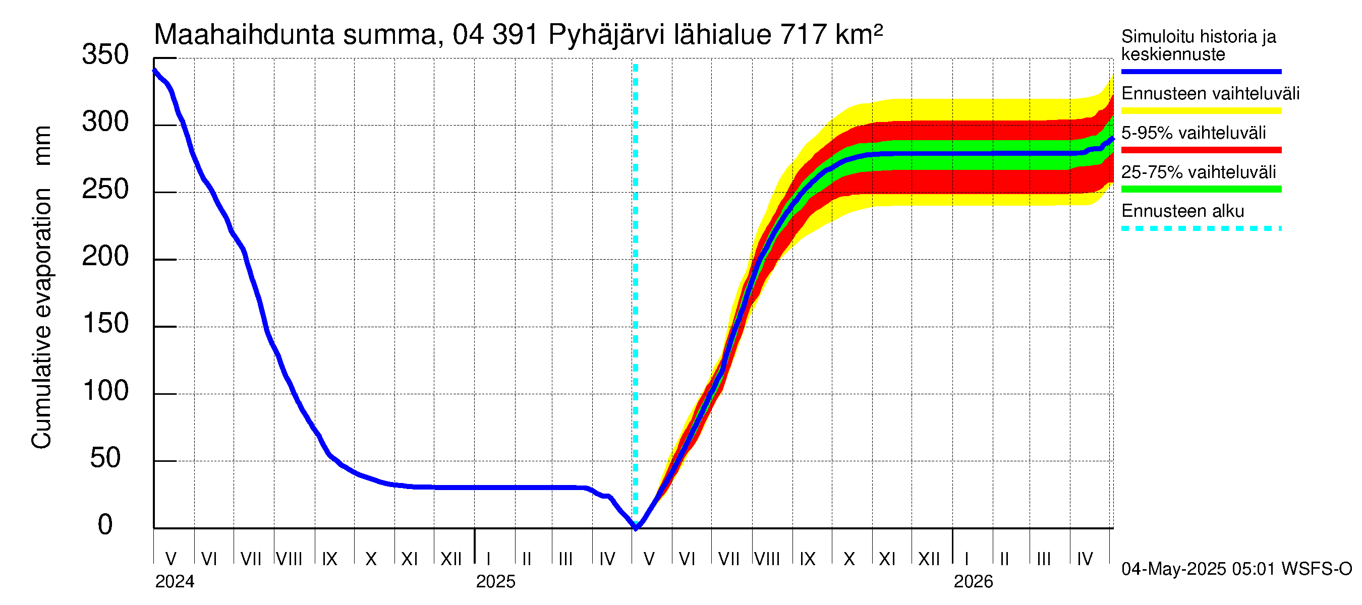 Vuoksen vesistöalue - Pyhäjärvi: Haihdunta maa-alueelta - summa