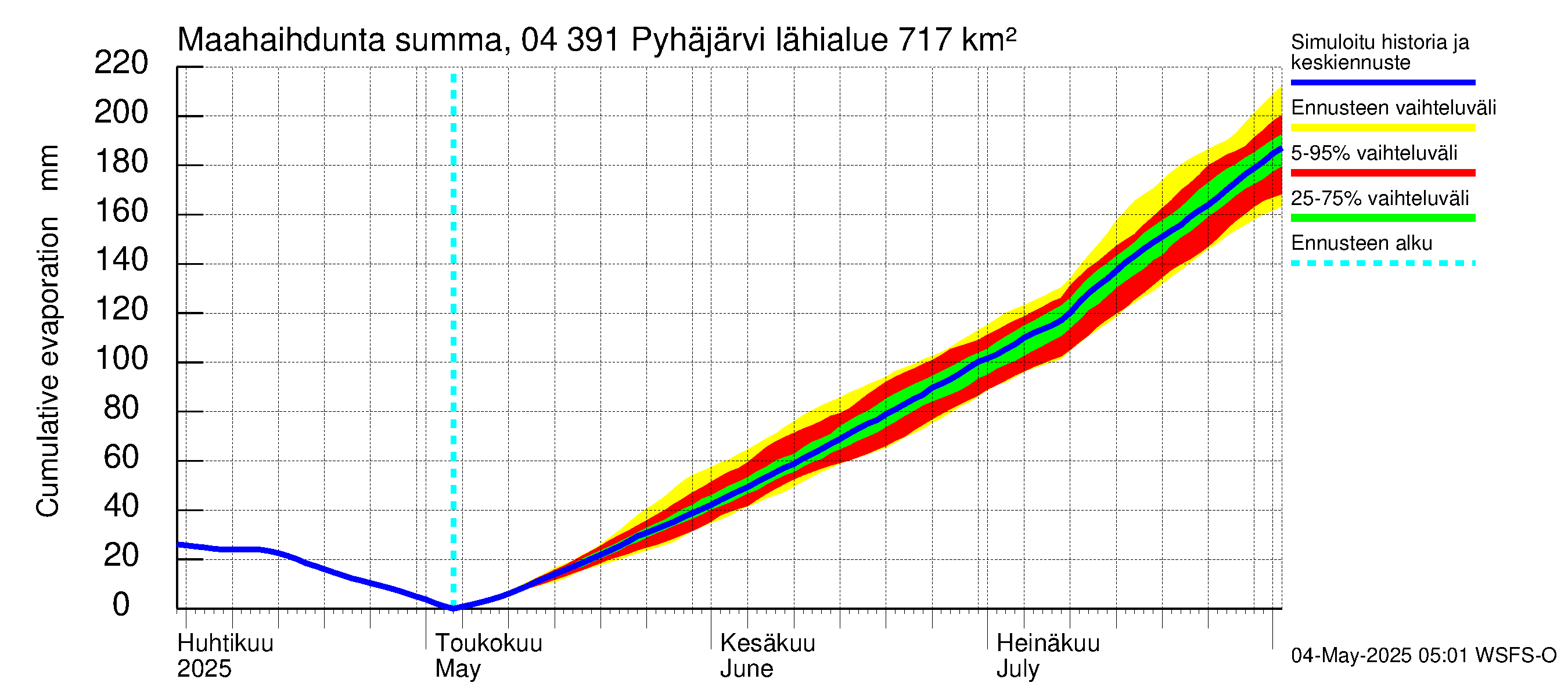 Vuoksen vesistöalue - Pyhäjärvi: Haihdunta maa-alueelta - summa